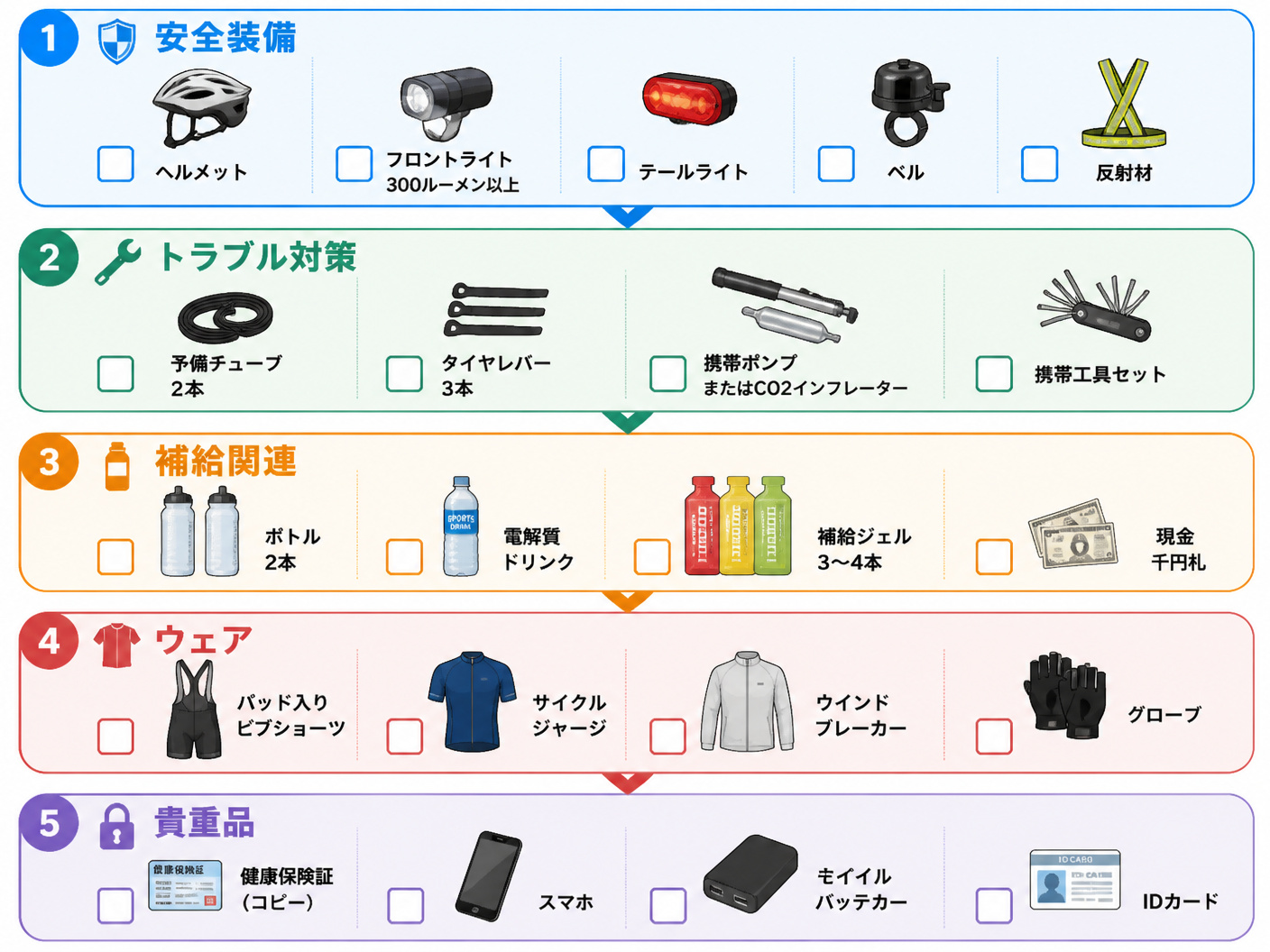 【文脈】ロードバイクで初めて100kmを走る読者向けに、出発前に確認すべき必須装備を一覧で視覚化する図。読者は「何を持っていけばいいか」を一目で把握したい。【図解指示】装備チェックリストの構造図。縦フローで5つのカテゴリを上から下に配置。各カテゴリは