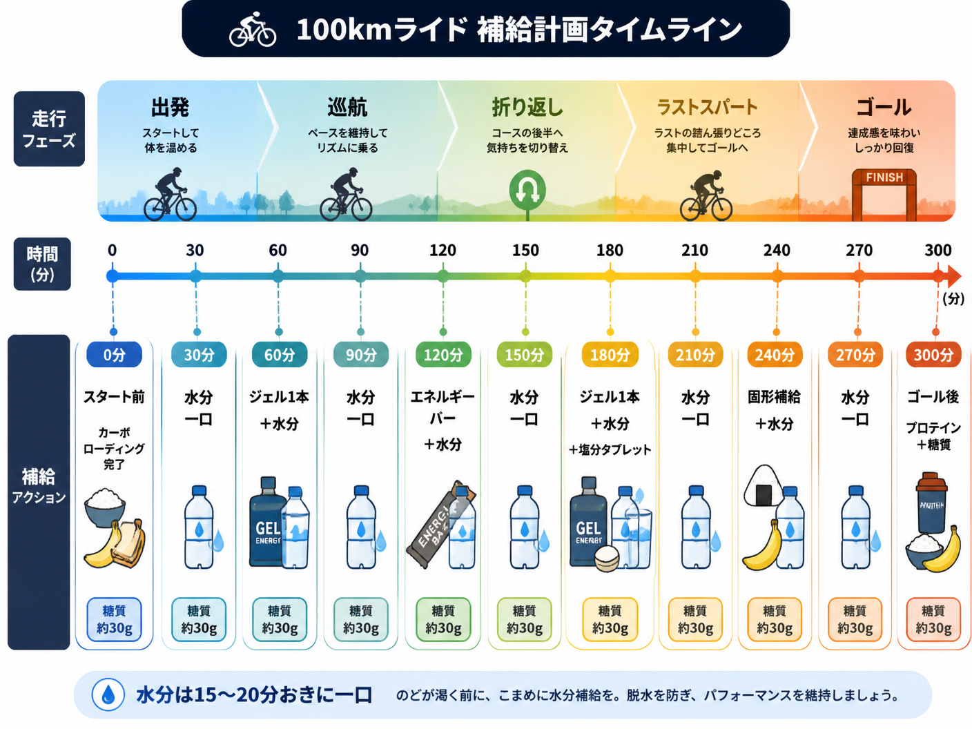 【文脈】ロードバイクで100kmを走る際の補給計画を視覚化する図。読者は「いつ・何を・どれだけ摂ればいいか」を時系列で理解したい。【図解指示】タイムラインフロー図。横軸に時間（0分〜300分）を設定。上段に「走行フェーズ」（出発→巡航→折り返し→ラス