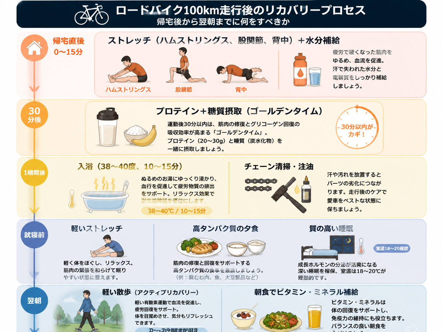 【文脈】ロードバイク100km走行後のリカバリープロセスを時系列で示す図。読者は「帰宅後から翌朝までに何をすべきか」を理解したい。【図解指示】タイムラインフロー図。縦軸に時間経過（帰宅直後→30分後→1時間後→就寝前→翌朝）。各タイムポイントにアクシ