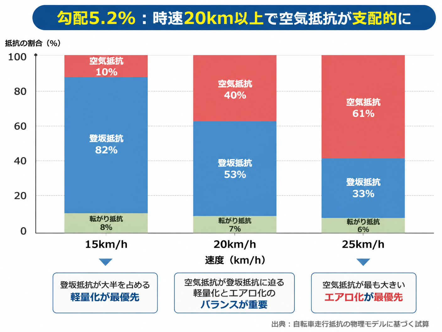 【文脈】富士ヒルの平均勾配5.2%という特性が、走行速度域と空気抵抗の割合にどのような影響を与えるかを視覚的に理解するための図。読者は「軽量化」と「エアロ化」のどちらを優先すべきか、物理的な判断基準を得ることが目的。【図解指示】走行抵抗の内訳を示す積