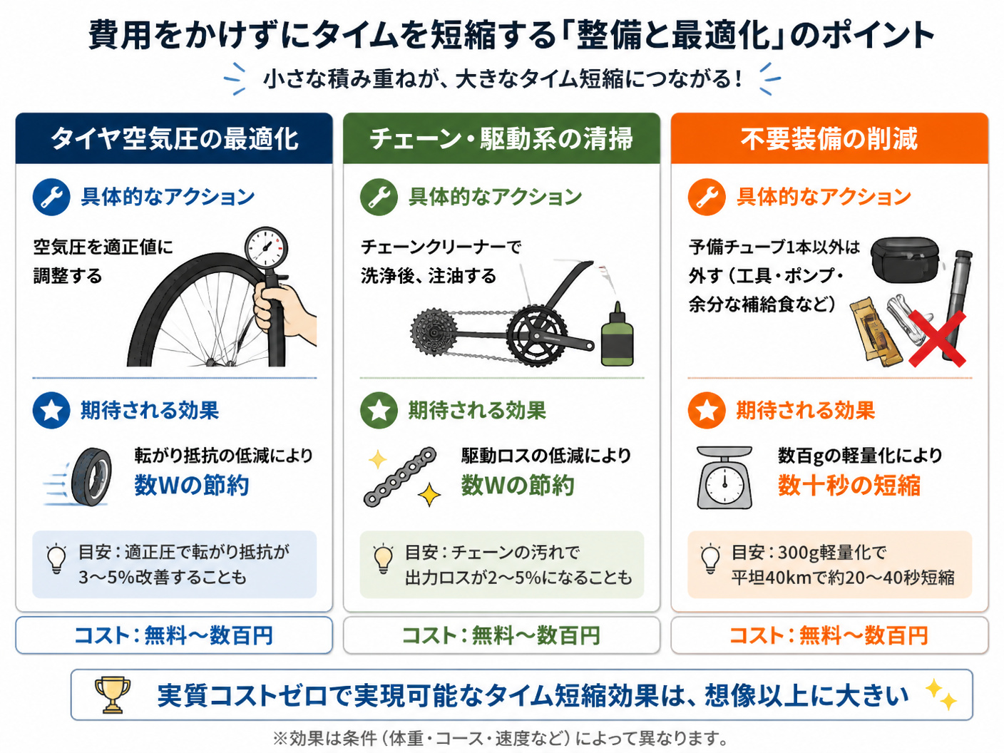 【文脈】費用をかけずにタイムを短縮するための「整備と最適化」のポイントを、読者が実践しやすいように視覚的に整理する図。特に、タイヤ空気圧、チェーン清掃、不要装備削減という3つの主要項目を、期待される効果とともに比較する。【図解指示】3つの項目を比較す