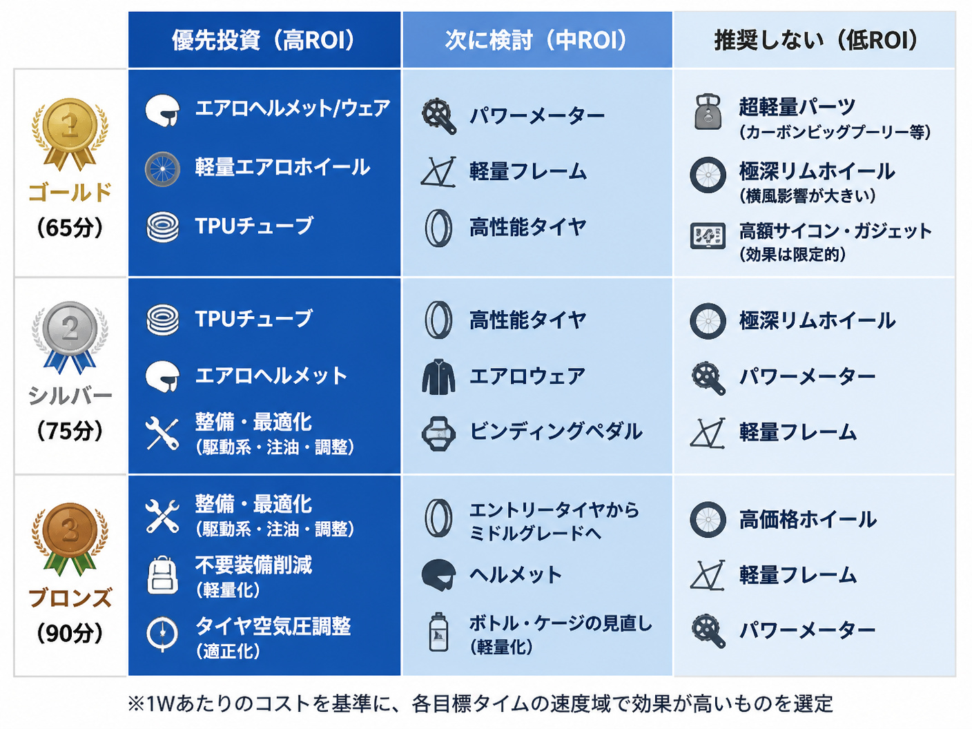 【文脈】目標タイム別の最適な機材投資戦略を、視覚的かつ直感的に理解するためのマトリクス図。読者は自分の目標（ゴールド/シルバー/ブロンズ）に応じて、どの投資が最も効果的かを一目で判断できる。【図解指示】3行×3列のマトリクス表。縦軸は左から「ゴールド