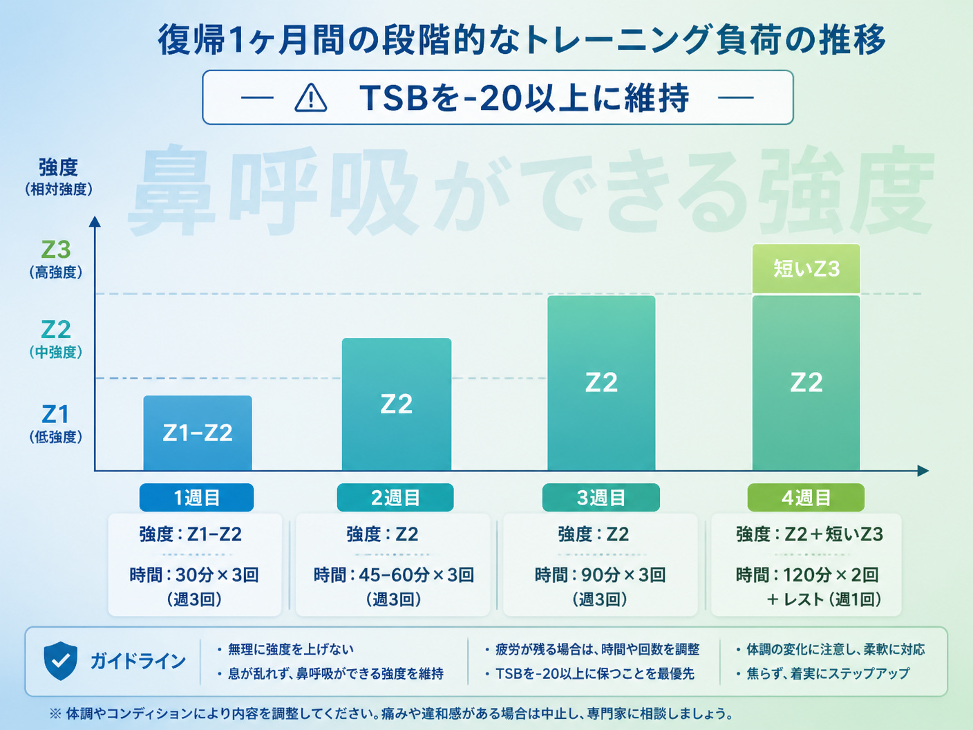 【文脈】復帰1ヶ月間の段階的なトレーニング負荷の推移を示すタイムライン図。強度の上げすぎを防ぐためのガイドライン。【図解指示】横軸を「1週目」から「4週目」としたタイムライン。各週の強度と時間を棒グラフとテキストで表示。1週目: Z1-Z2（30分×3回）、2週目: Z2（45-60分×3回）、3週目: Z2（90分×3回）、4週目: Z2+短いZ3（120分×2回＋レスト）。上部に「TSBを-20以上に維持」という注意書きを配置。背景に「鼻呼吸ができる強度」というスローガンを薄く描画。色は落ち着いた青から緑へのグラデーション。テキストは日本語。