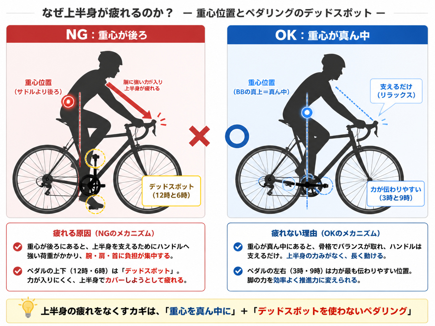【文脈】ダンシングで上半身が疲れる原因を、重心位置とペダリングのデッドスポットの観点から視覚的に説明する図。読者は「なぜ疲れるのか」という根本的な疑問を抱えており、この図で原因を直感的に理解できるようにする。
【図解指示】図の種類: 比較図と構造図の