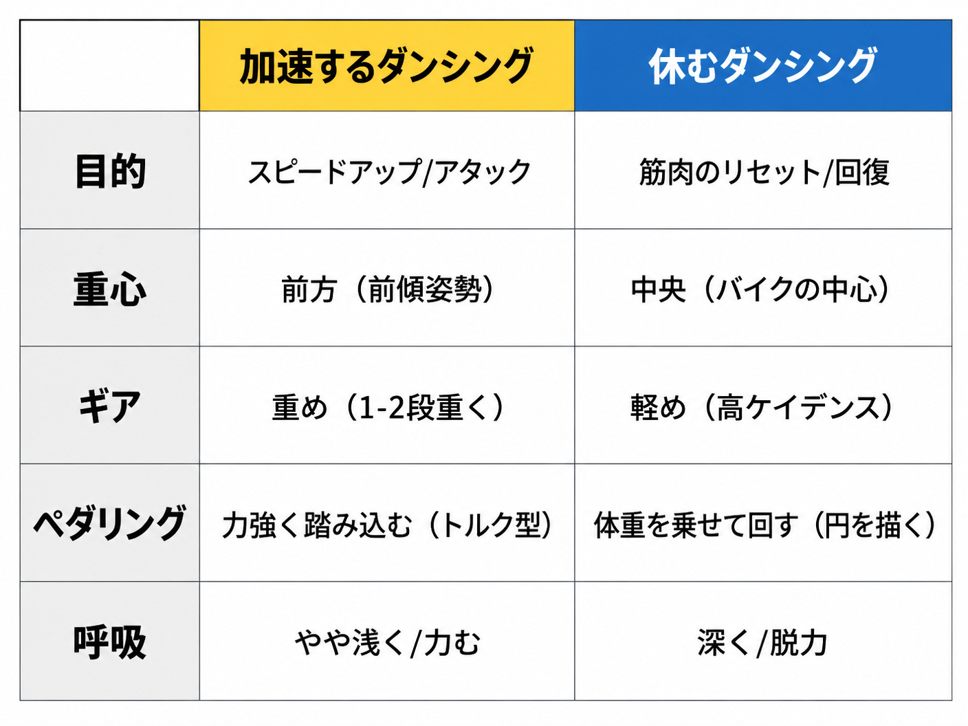 【文脈】「加速するダンシング」と「休むダンシング」の違いを、目的、重心、ギア、ペダリング、呼吸の5つの観点から比較する表。読者が一目で両者の特徴を把握し、状況に応じた使い分けができるようにする。
【図解指示】図の種類: 比較表。2列（左: 加速するダ