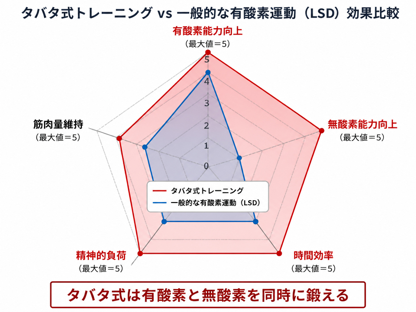 【文脈】タバタ式トレーニングと一般的な有酸素運動（LSD）の効果をレーダーチャートで比較する図。論文の数値に基づき、有酸素能力と無酸素能力の向上度合いの差を強調する。【図解指示】レーダーチャート。5項目：有酸素能力向上、無酸素能力向上、時間効率、精神的負荷、筋肉量維持。2つの系列をプロット。タバタ式（赤色のエリア）は有酸素(最大値)、無酸素(最大値)、時間効率(最大値)で外側に張り出し、精神的負荷も最大値。LSD（青色のエリア）は有酸素(高い)のみ突出し、他は低い。中央に凡例。下部に「タバタ式は有酸素と無酸素を同時に鍛える」というキャプション。