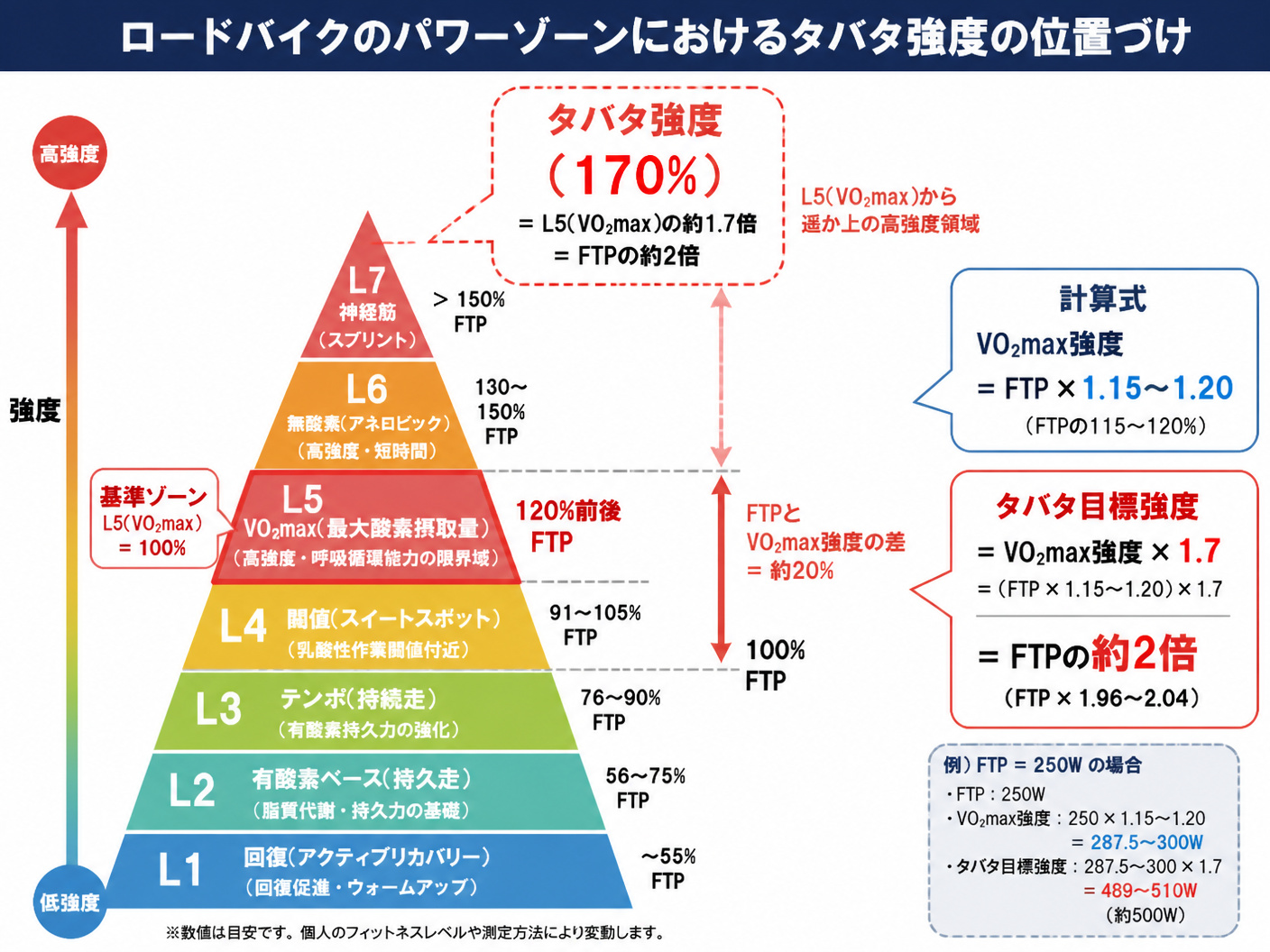 【文脈】ロードバイクのパワーゾーンにおけるタバタ強度の位置づけを視覚化する。FTPやVO2maxとの関係を数式付きで明確にする。【図解指示】ピラミッド型階層図。下からL1(回復)〜L7(神経筋)と積み上がる。L5(VO2max)のレイヤーを100%としたとき、その遥か上方に「タバタ強度(170%)」を破線の吹き出しで表示。FTP(100%)とVO2max(120%前後)の差を矢印で示す。右側に計算式を吹き出しで表示：「VO2max強度 = FTP × 1.15~1.20」「タバタ目標 = VO2max強度 × 1.7 = FTPの約2倍」。