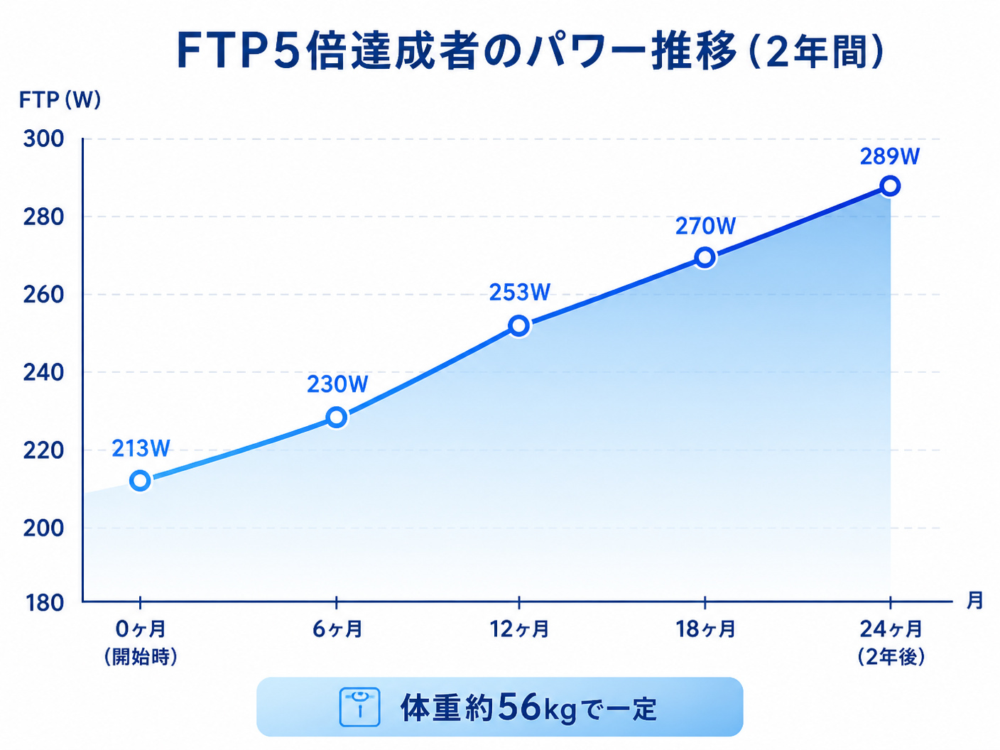 【文脈】FTP5倍達成者のパワー推移を視覚化する図。読者は自分の成長過程と比較できるようにする。【図解指示】折れ線グラフ（縦軸FTP(W)、横軸月）。2年間の推移をプロット。開始時213W、6ヶ月後230W、12ヶ月後253W、18ヶ月後270W、24ヶ月後289W。各ポイントに数値ラベル。グラフ下部に「体重約56kgで一定」と注釈。色は青系グラデーション。アスペクト比4:3。