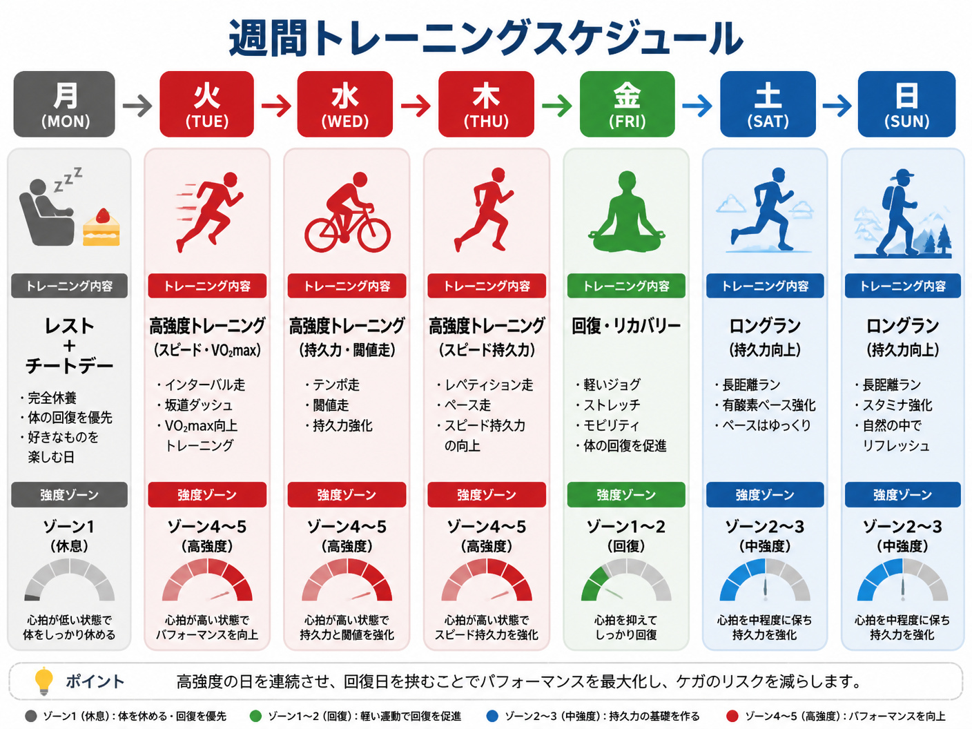 【文脈】週間トレーニングスケジュールをフロー図で視覚化。読者が1週間の流れを一目で把握できるようにする。【図解指示】横並び7列（月〜日）のフロー図。各列に曜日、トレーニング内容、強度ゾーンを記載。月曜は「レスト＋チートデー」、火〜木は高強度（赤系色）、金曜は回復（緑系色）、土日はロング（青系色）。矢印で日付の流れを示す。各列の上部に曜日ラベル。アスペクト比4:3。