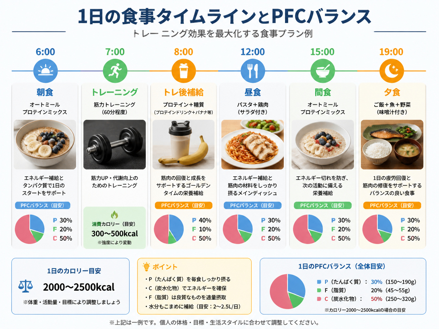 【文脈】1日の食事タイムラインとPFCバランスを視覚化。読者が具体的な食事計画を立てられるようにする。【図解指示】タイムライン形式。朝6:00 朝食（オートミールプロテインミックス）、7:00 トレーニング、8:00 トレ後補給（プロテイン+糖質）、12:00 昼食（パスタ+鶏肉）、15:00 間食（オートミールプロテインミックス）、19:00 夕食（ご飯+魚+野菜）。各食事にPFCバランスの円グラフを小さく表示。全体のカロリー目安2000-2500kcal。アスペクト比4:3。