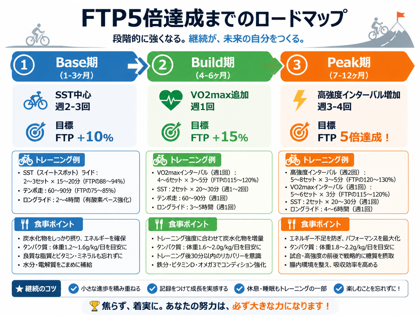 【文脈】FTP5倍達成までのロードマップを視覚化。読者が全体の流れを理解し、モチベーションを高める。【図解指示】タイムライン形式のロードマップ。左から右へ3段階。第1段階「Base期（1-3ヶ月）」：SST中心、週2-3回、目標FTP+10%。第2段階「Build期（4-6ヶ月）」：VO2max追加、週1回、目標FTP+15%。第3段階「Peak期（7-12ヶ月）」：高強度インターバル増加、週3-4回、目標FTP5倍達成。各段階の下に具体的なトレーニング例と食事ポイントを記載。色分け（青→緑→オレンジ）。アスペクト比4:3。