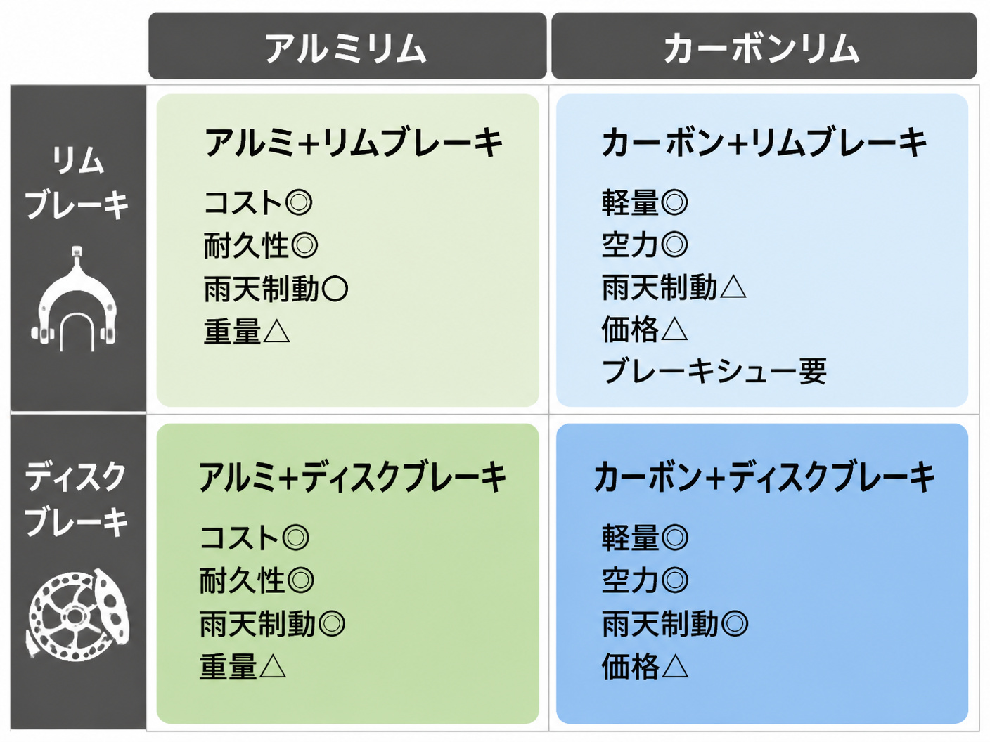 【文脈】素材とブレーキ方式の違いを整理するセクションで、読者が一目で比較できるようにするための図。初心者にもわかりやすく、各組み合わせのメリット・デメリットを視覚化する。【図解指示】2×2のマトリクス表。縦軸: 上「リムブレーキ」、下「ディスクブレー