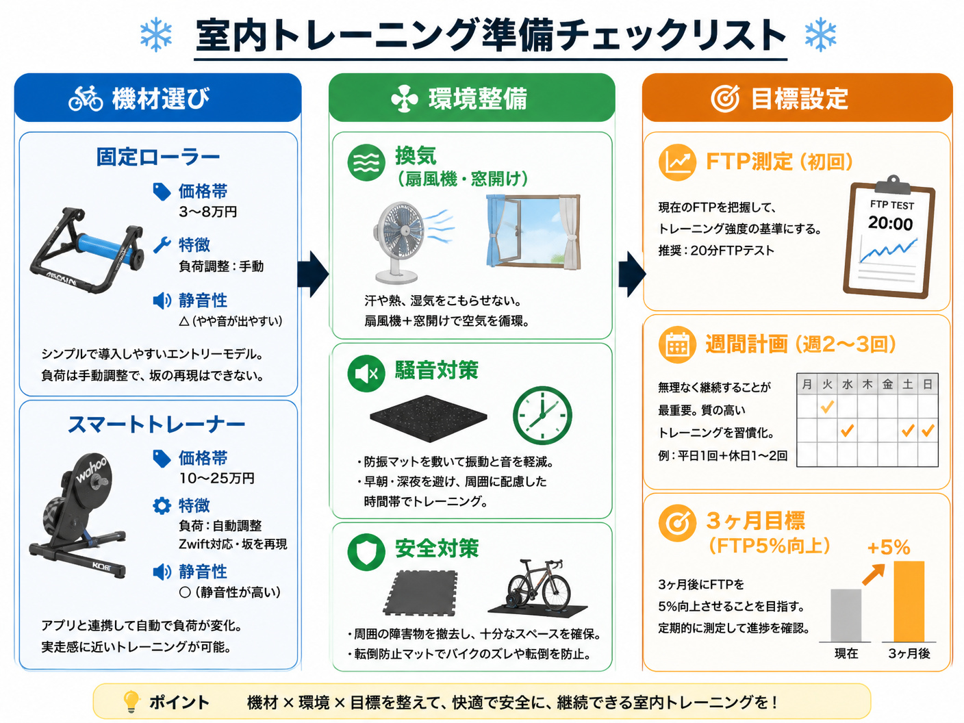 【文脈】冬の室内トレーニングを始める前に、必要な機材と環境準備の全体像を視覚的に整理する図。読者は中級者で、固定ローラーとスマートトレーナーの違いや、騒音・汗対策の具体策を一度に把握したいと考えている。【図解指示】「室内トレーニング準備チェックリスト