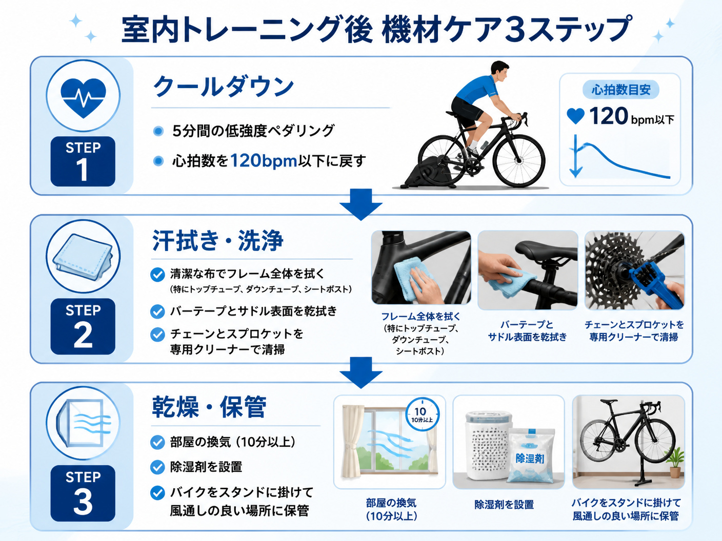 【文脈】室内トレーニング後の機材ケア手順を具体的に示す図。読者は「汗でバイクが傷むのはわかるが、具体的に何をすればいいのか」という実践的な情報を求めている。【図解指示】「室内トレーニング後 機材ケア3ステップ」と題した縦フロー図。上から下へ3段階のプ