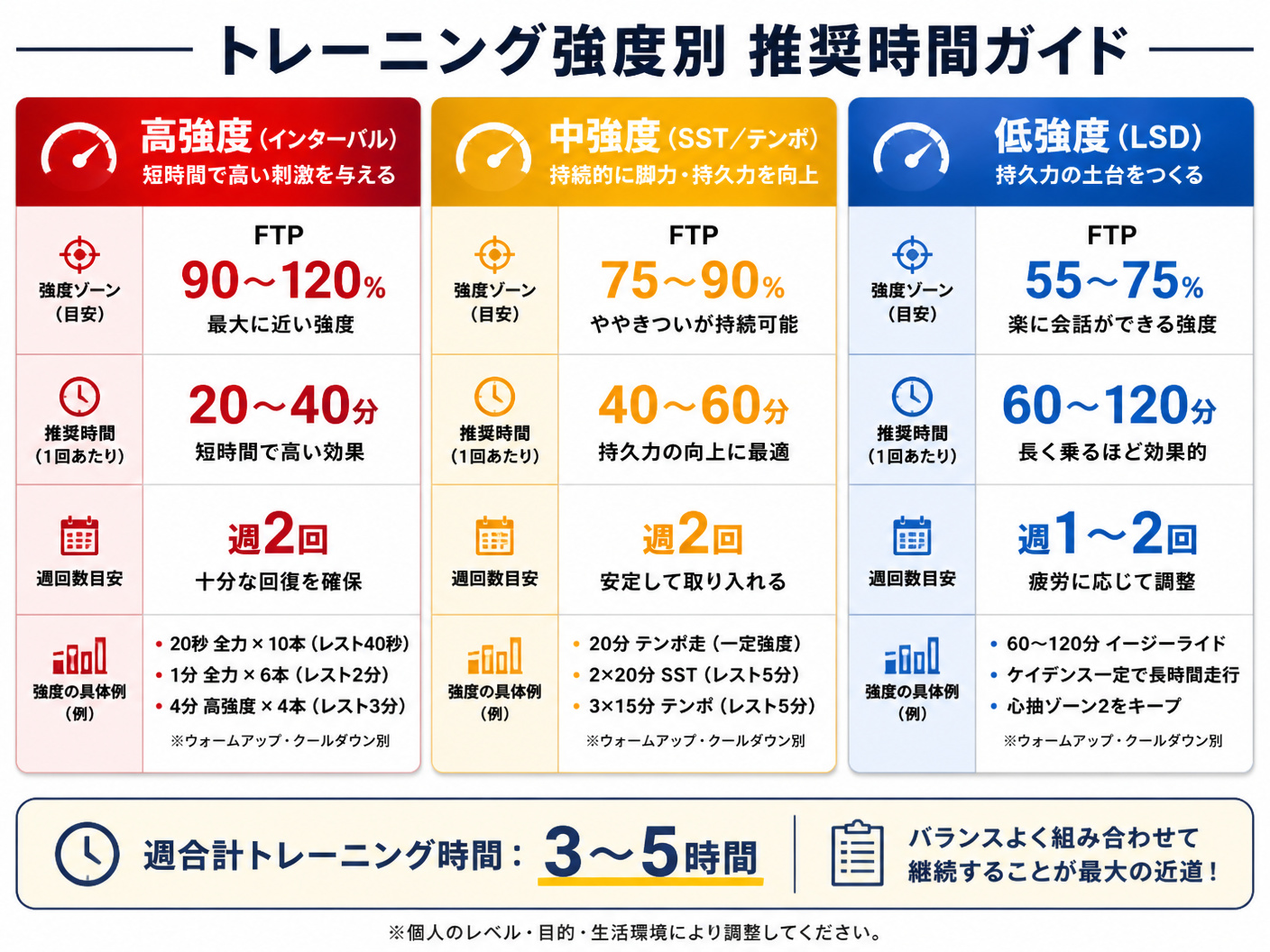 【文脈】室内トレーニングの効果的な時間配分と強度の関係を、読者が一目で理解できるようにする図。特に「最低時間は？」というFAQへの回答を視覚的に補強する。【図解指示】「トレーニング強度別 推奨時間ガイド」と題した横並び3列の比較表。左列「高強度（イン
