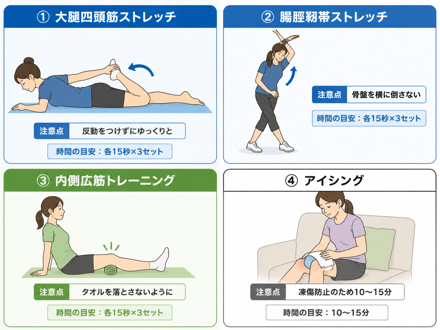 【文脈】膝の痛み予防に効果的なストレッチと筋トレの具体的な方法を視覚的にまとめた図。読者は、自宅で簡単に実践できるケア方法を知りたい。【図解指示】4つのエクササイズを2×2のグリッドで配置する図。左上：大腿四頭筋ストレッチ（うつ伏せで片膝を曲げ、かか