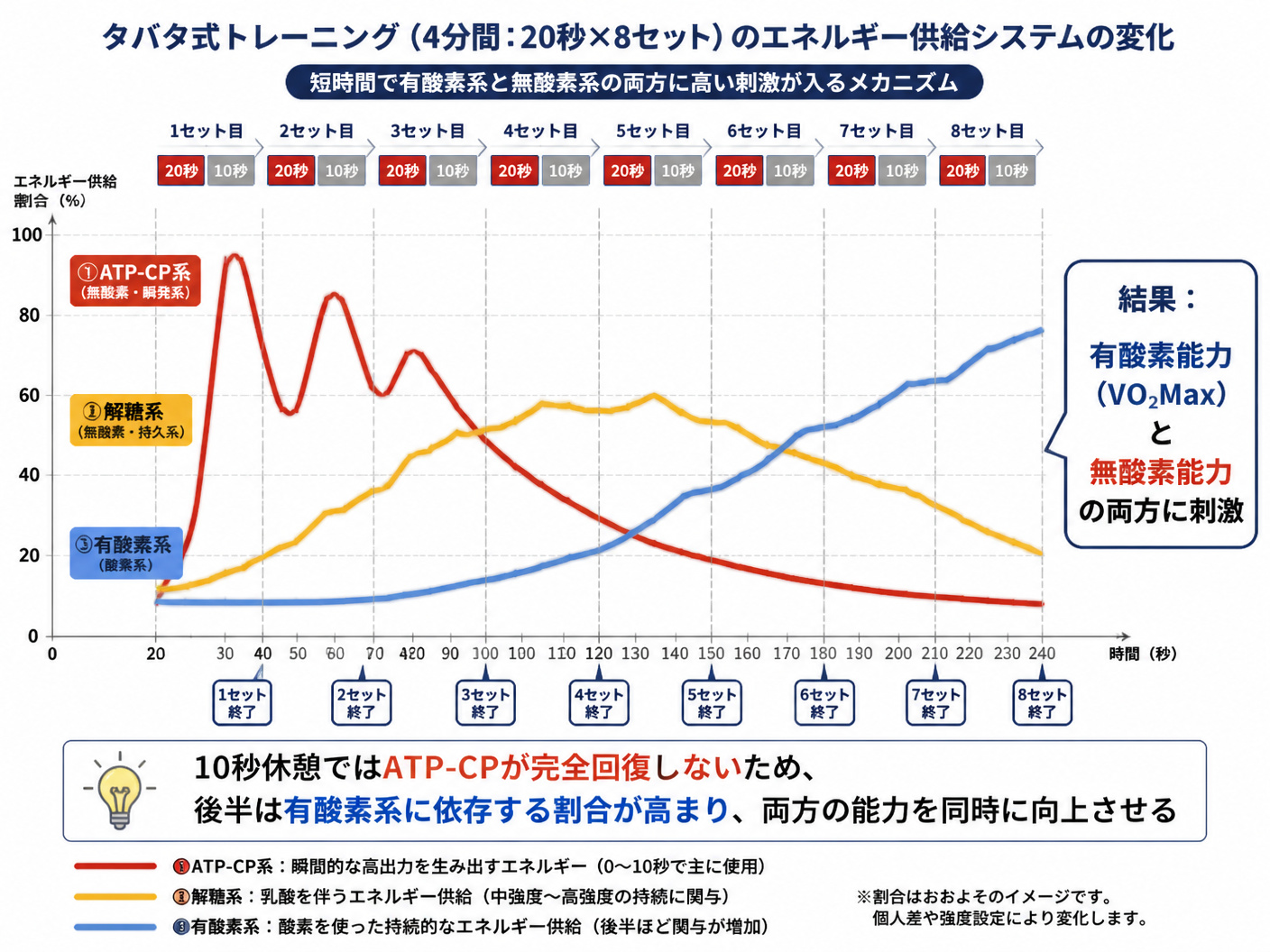 【文脈】タバタ式トレーニングが有酸素能力と無酸素能力を同時に高める生理学的メカニズムを説明するセクション。読者はロードバイク中級者で、なぜ短時間で両方の能力が向上するのかを視覚的に理解したい。【図解指示】タバタ式4分間（20秒×8セット）のエネルギー供給システムの変化を示すタイムラインフロー図。横軸0〜240秒、縦軸にエネルギー供給割合（%）。3本の折れ線グラフを重ねる：①ATP-CP系（赤色、1〜2セット目で急上昇後急減）②解糖系（黄色、3〜5セット目でピーク）③有酸素系（青色、5セット目以降に徐々に上昇し8セット目で最大）。各セットの境界に縦の点線。下部に「10秒休憩ではATP-CPが完全回復しないため、後半は有酸素系に依存」という注釈。右側に吹き出しで「結果：有酸素能力（VO2Max）と無酸素能力の両方に刺激」と表示。