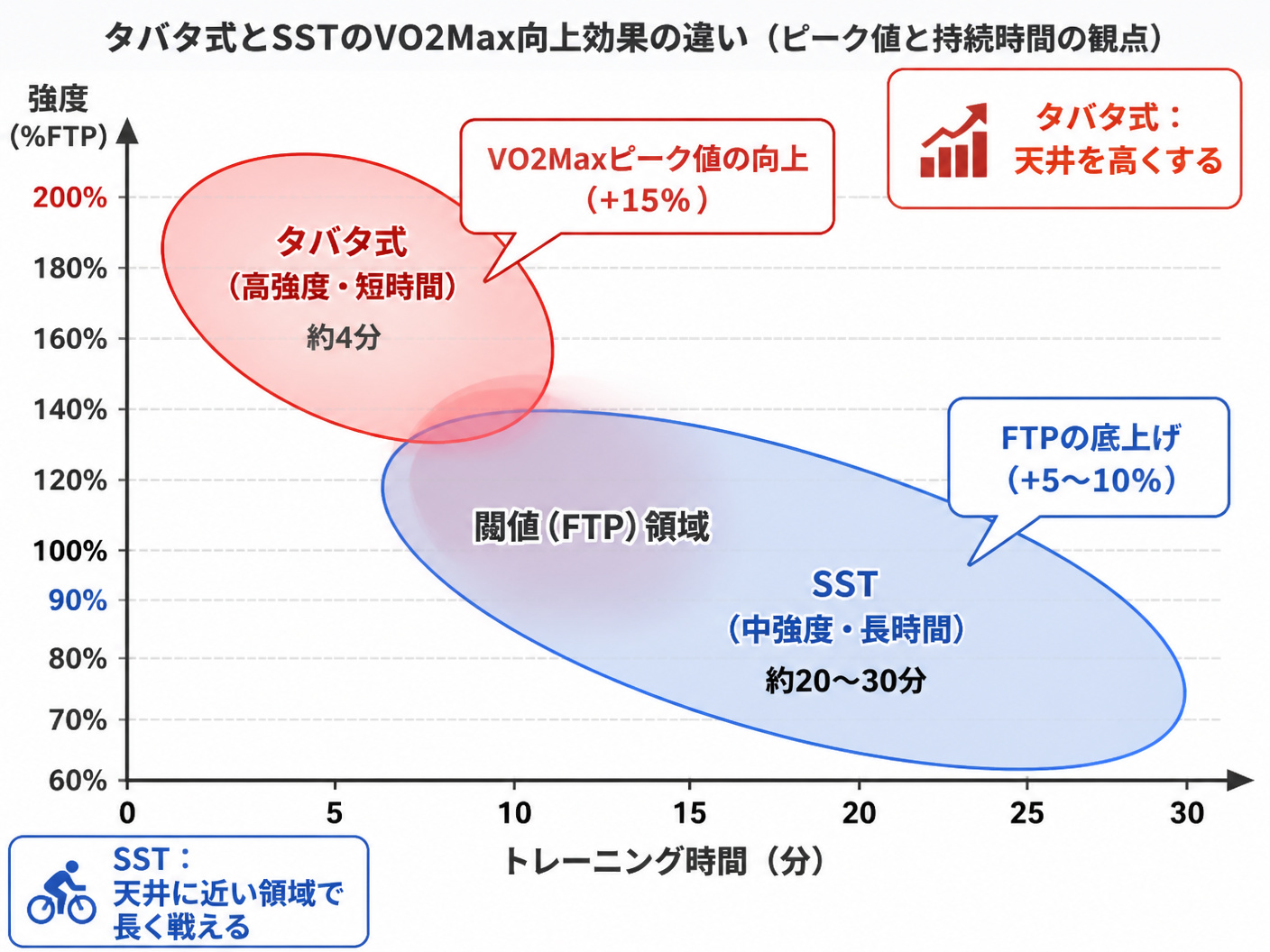 【文脈】タバタ式とSSTのVO2Max向上効果の違いを、ピーク値と持続時間の観点から比較するセクション。読者はどちらを選ぶべきか判断するための視覚的な指標を求めている。【図解指示】2軸のマトリクス図。横軸：トレーニング時間（0〜30分）、縦軸：強度（%FTP、60〜200%）。2つの楕円形の領域をプロット。①タバタ式（赤色の楕円）：時間4分、強度200%FTP付近に配置。吹き出しで「VO2Maxピーク値の向上（+15%）」と表示。②SST（青色の楕円）：時間20〜30分、強度90%FTP付近に配置。吹き出しで「FTPの底上げ（+5〜10%）」と表示。両方の楕円が重なる中央部分に「閾値（FTP）領域」とラベル。右上に「タバタ式：天井を高くする」、左下に「SST：天井に近い領域で長く戦える」というキャプション。