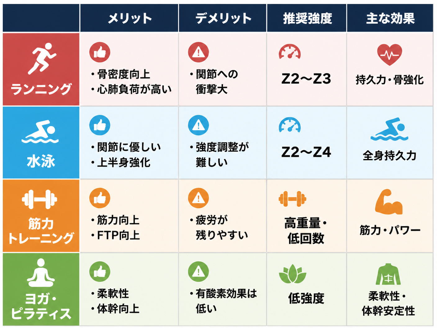 【文脈】ロードバイクとMTBのクロストレーニング種目を比較する表。読者が自分の目的に合った種目を選べるようにする。【図解指示】4×4のマトリクス比較表。行項目: ランニング、水泳、筋力トレーニング、ヨガ・ピラティス。列項目: メリット、デメリット、推奨強度、主な効果。内容: ランニング(メリット:骨密度向上・心肺負荷が高い、デメリット:関節への衝撃大、推奨強度:Z2〜Z3、主な効果:持久力・骨強化)、水泳(メリット:関節に優しい・上半身強化、デメリット:強度調整が難しい、推奨強度:Z2〜Z4、主な効果:全身持久力)、筋トレ(メリット:筋力向上・FTP向上、デメリット:疲労が残りやすい、推奨強度:高重量・低回数、主な効果:筋力・パワー)、ヨガ・ピラティス(メリット:柔軟性・体幹向上、デメリット:有酸素効果は低い、推奨強度:低強度、主な効果:柔軟性・体幹安定性)。色分け: カテゴリ別に色分け(ランニング:赤、水泳:水色、筋トレ:オレンジ、ヨガ:緑)。