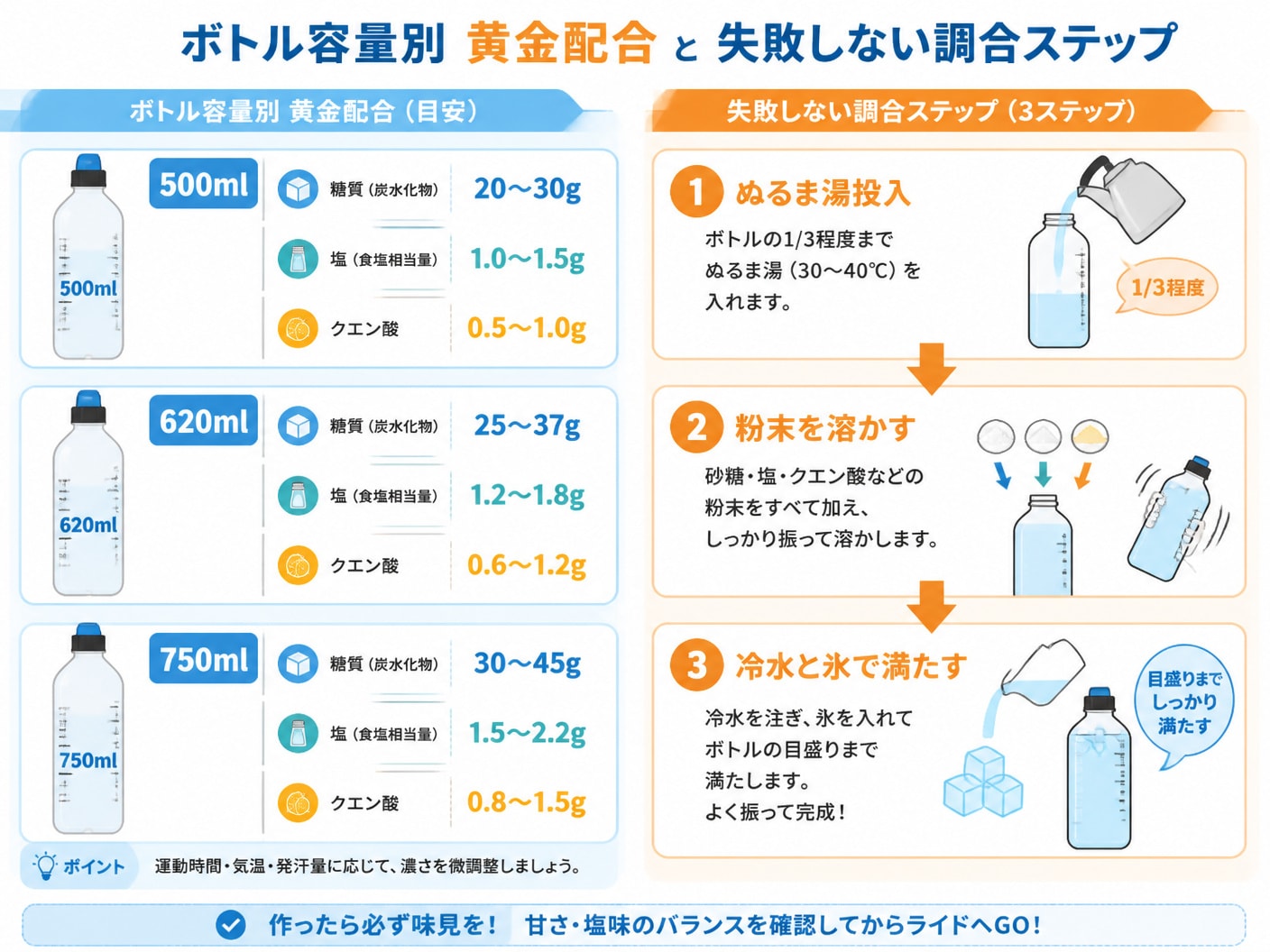 【文脈】ロードバイク用自作ドリンクの基本材料と作成手順を説明するセクションの直後に配置し、ボトル容量ごとの黄金配合と失敗しない調合ステップを視覚的に整理する。【図解指示】ボトル容量別配合と作成フローを組み合わせた構造図。左側に3つの容量別カード(50