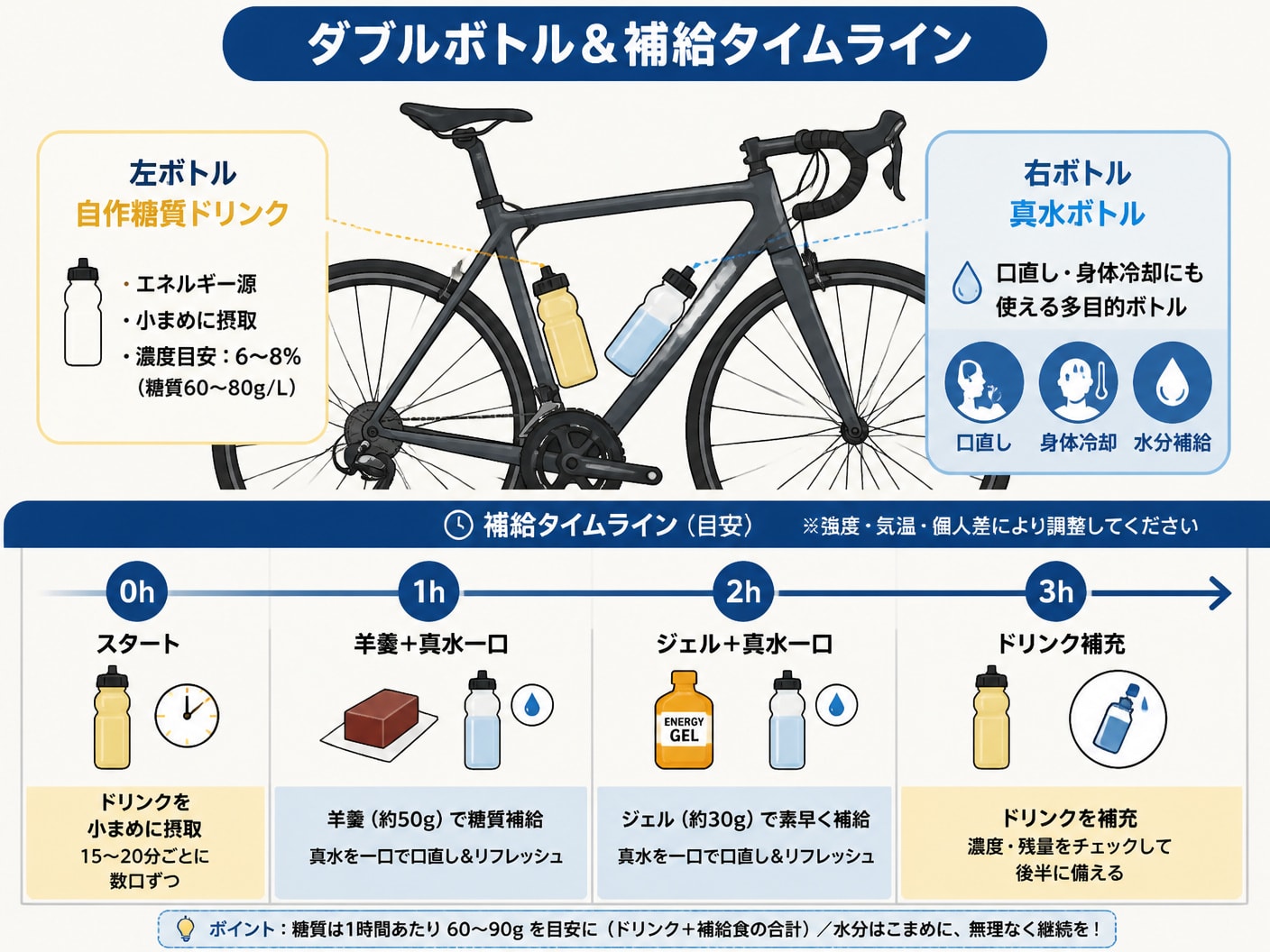 【文脈】ダブルボトル体制と固形補給食を組み合わせた実践的な補給スケジュールを解説するセクションの直後に配置する。【図解指示】ロードバイクのダブルボトル&補給タイムラインのイラスト付きフロー図。上部にフレームと2本のボトル(左: 自作糖質ドリンクボトル