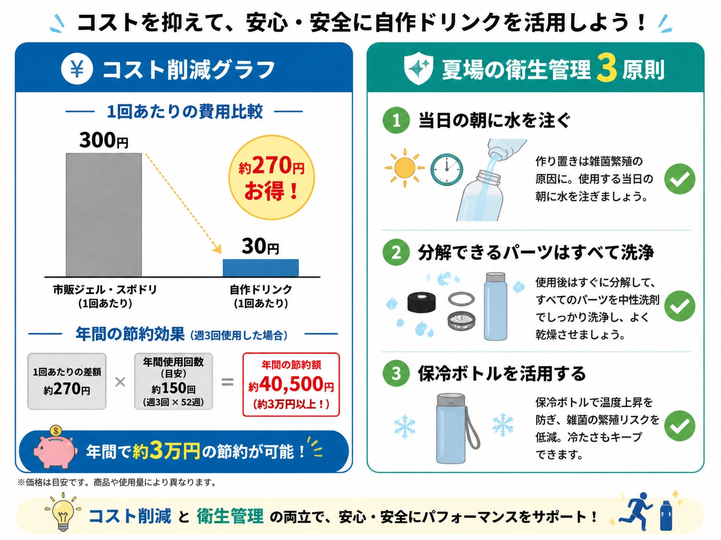 【文脈】自作ドリンクのコスト削減比較と衛生管理の手順を解説するセクションの直後に配置する。【図解指示】自作ドリンクのコスト比較と衛生管理プロトコルの複合図。左側「コスト削減グラフ」: 市販ジェル・スポドリと自作ドリンクの1回あたり費用比較(市販ジェル