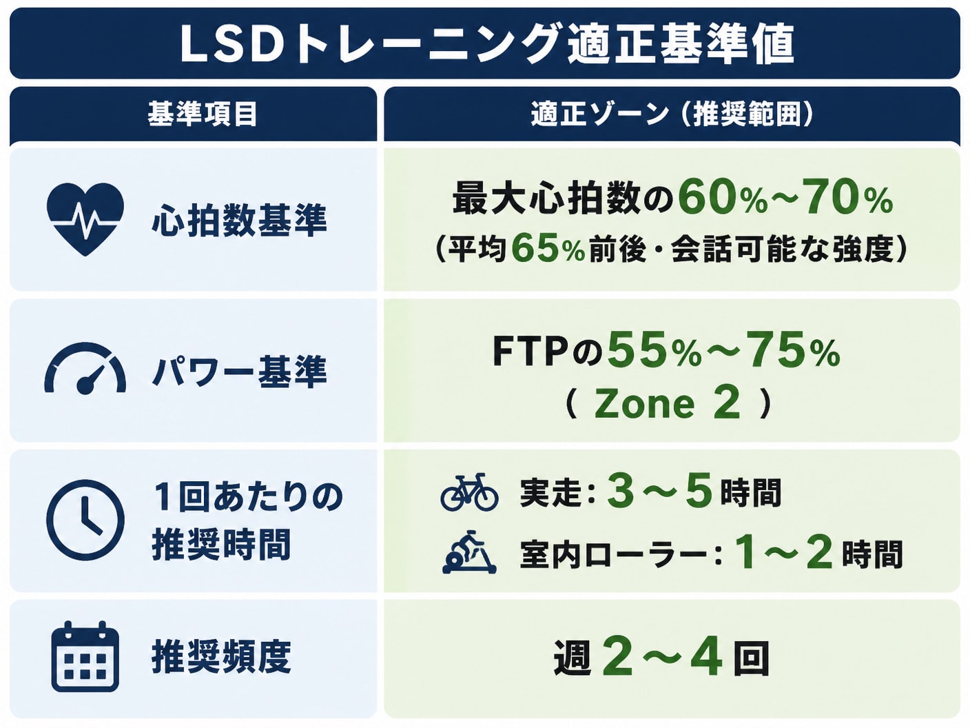 【文脈】LSDトレーニングにおける強度（心拍数・パワーゾーン）と走行時間の適正範囲を示す指標ガイド。【図解指示】強度の設定基準をまとめた比較表。2列構成。1行目: 心拍数基準「最大心拍数の60%〜70%（平均65%前後・会話可能な強度）」、2行目: 