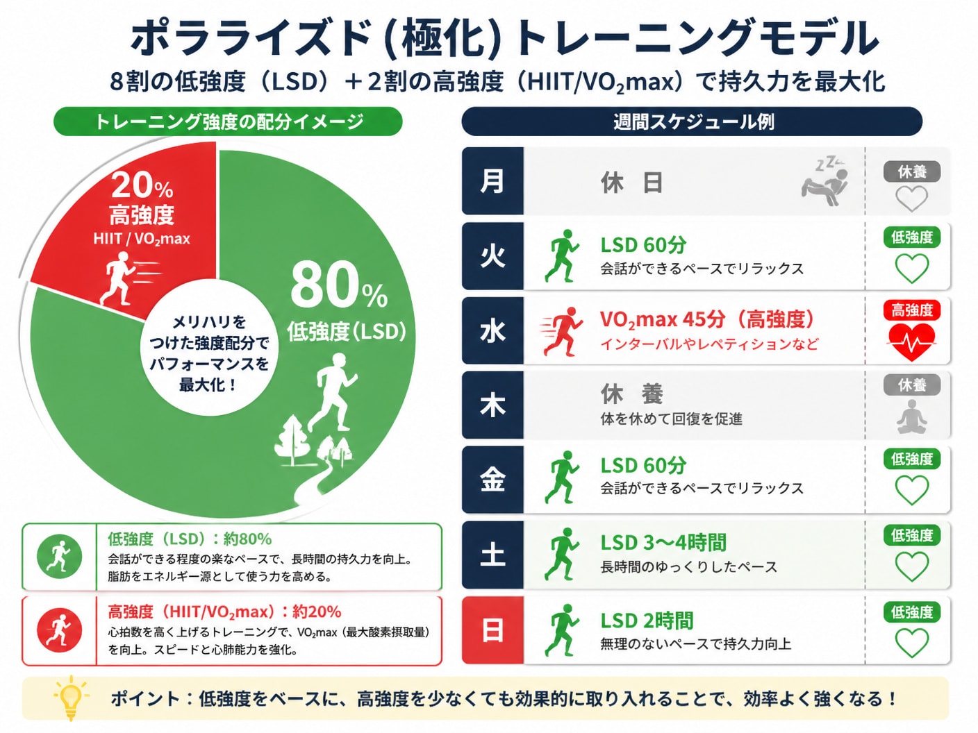【文脈】8割のLSDと2割の高強度練習を組み合わせるポラライズドトレーニングの概念と週間スケジュール例を示す図。【図解指示】ポラライズドモデルの円グラフと週間スケジュールの複合図。左側に円グラフ（低強度LSD: 80% [緑色]、高強度HIIT/VO