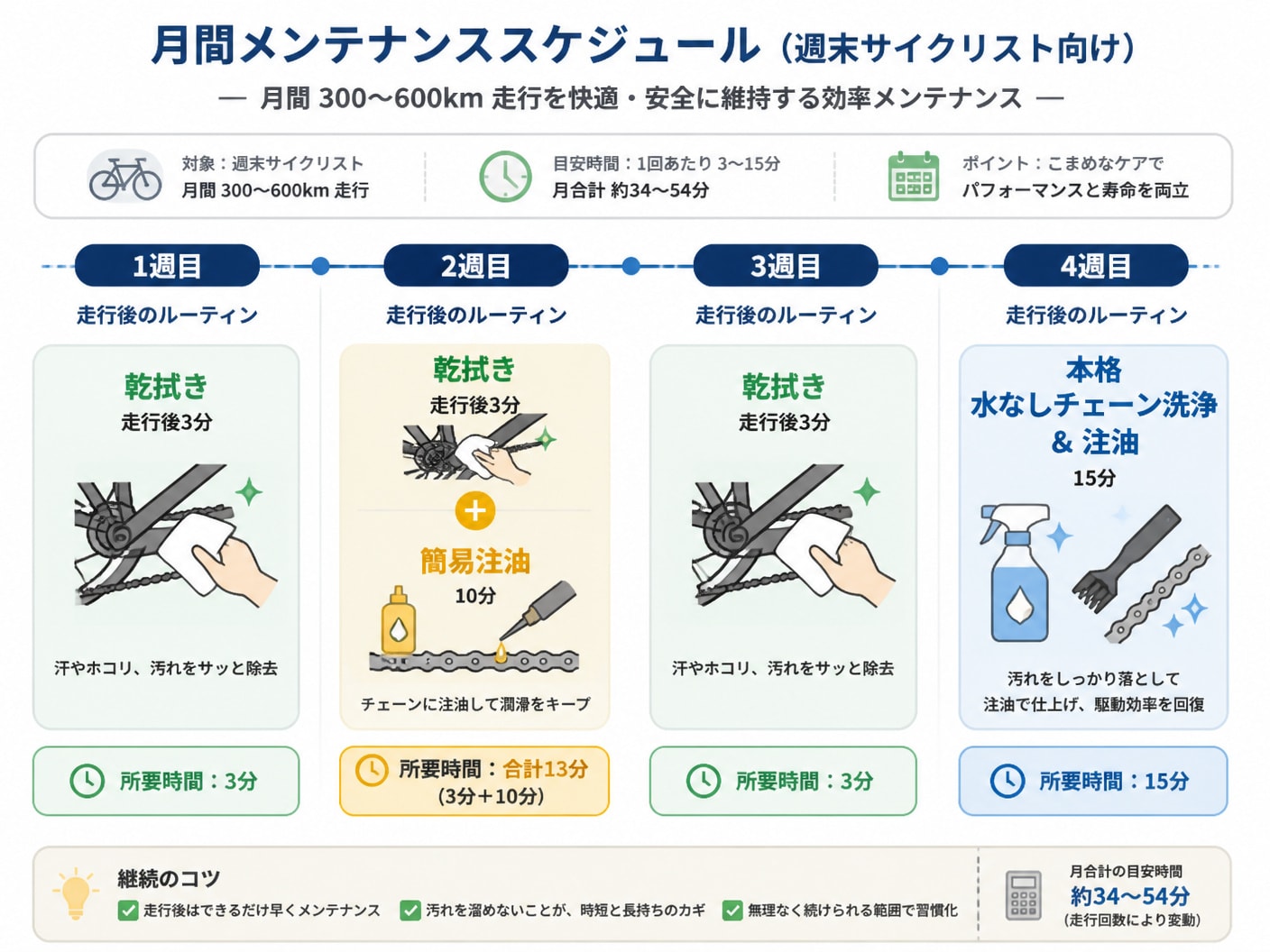 【文脈】週末サイクリスト（月間300〜600km走行）に向けた効率的な月間メンテナンススケジュールと時間配分を可視化する図。【図解指示】タイムライン形式のスケジュール図。1週目〜4週目の4ブロックに分割。1週目: 走行後3分乾拭き、2週目: 走行後3