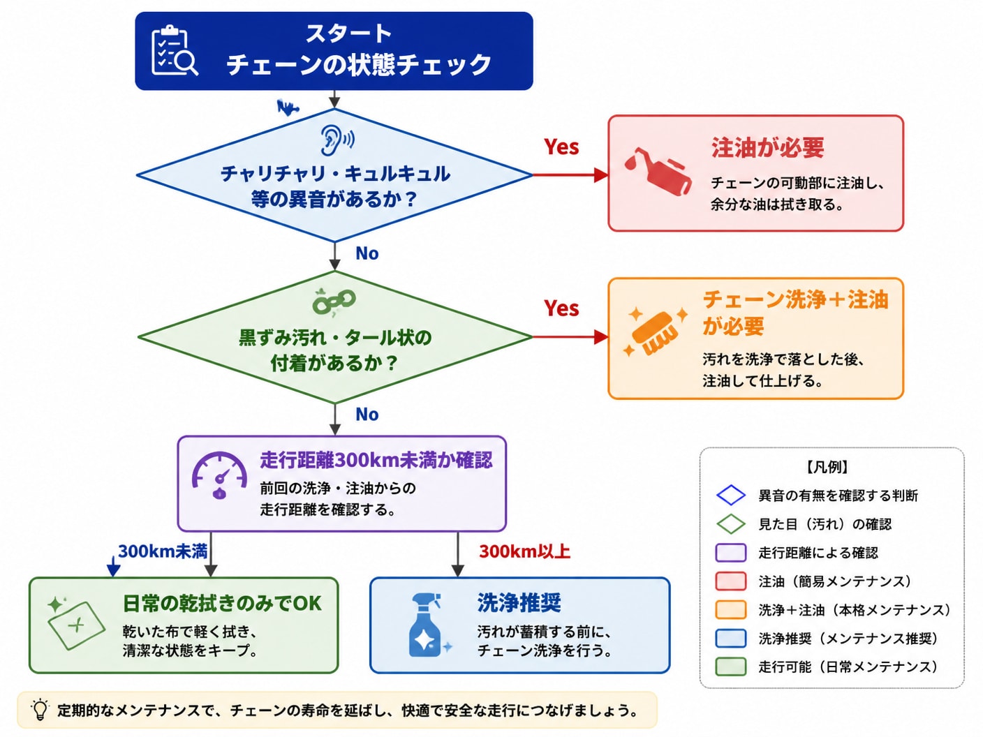 【文脈】チェーンの状態（異音・見た目・走行距離）から、必要なメンテナンス作業（簡易注油・本格洗浄・走行可）を素早く判定するためのフローチャート。【図解指示】分岐型フロー図。スタート「チェーンの状態チェック」から展開。分岐1「チャリチャリ・キュルキュル
