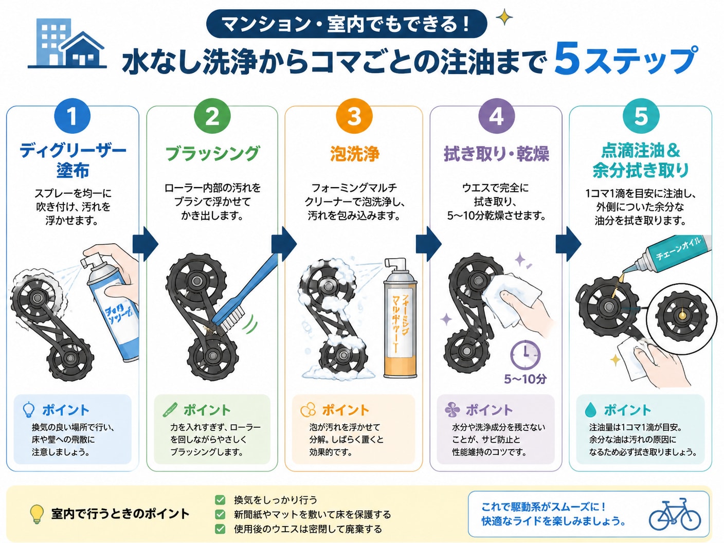 【文脈】マンションや室内でも実践できる「水なし洗浄」から「コマごとの注油」までの5ステップ手順を視覚的にガイドする図。【図解指示】横並び5ステップのプロセス図。1. ディグリーザー塗布（スプレーを均一に吹き付け）、2. ブラッシング（ローラー内部の汚