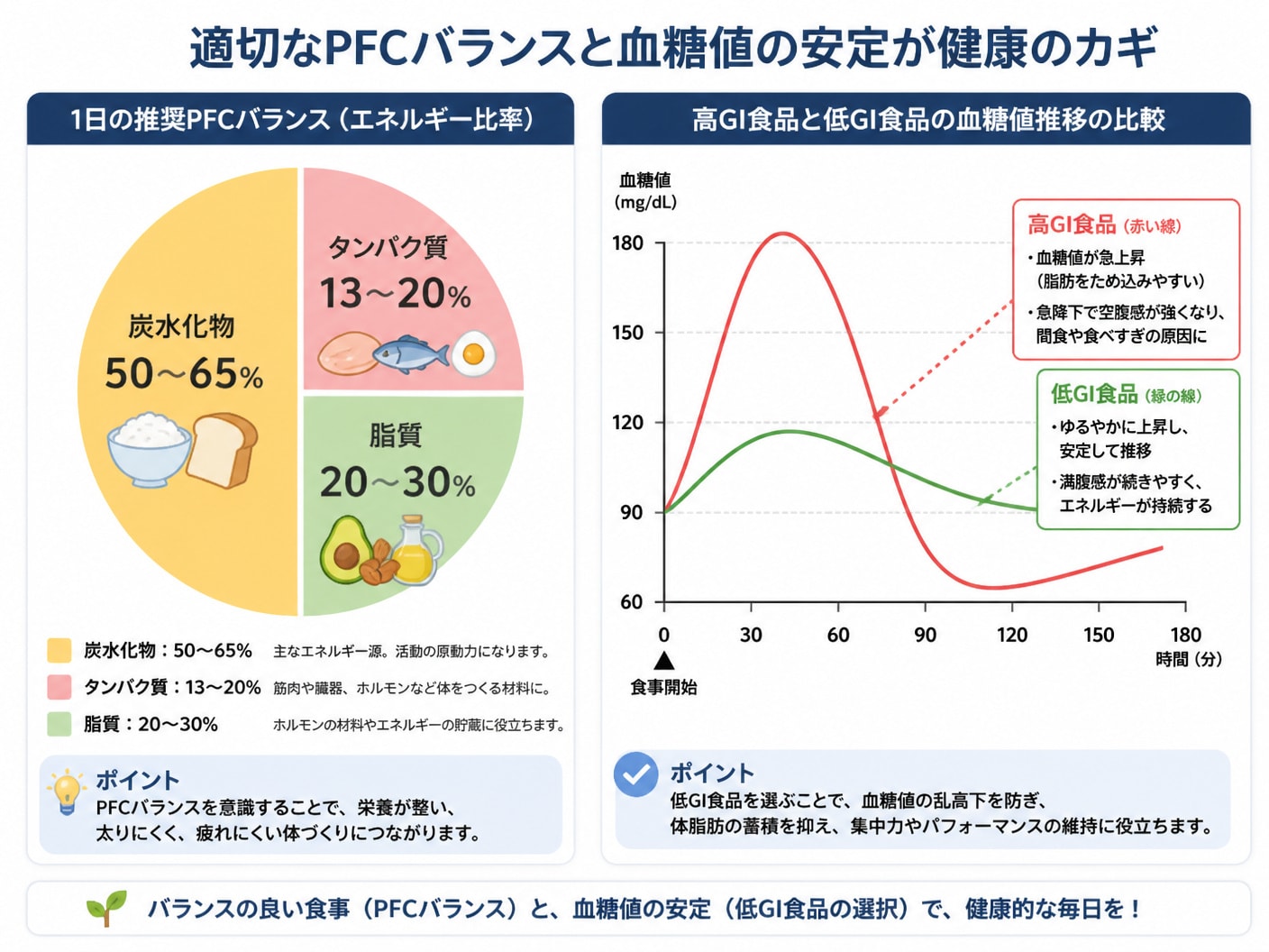 理想のPFCバランスと低GI・高GI食品の血糖値変動グラフ