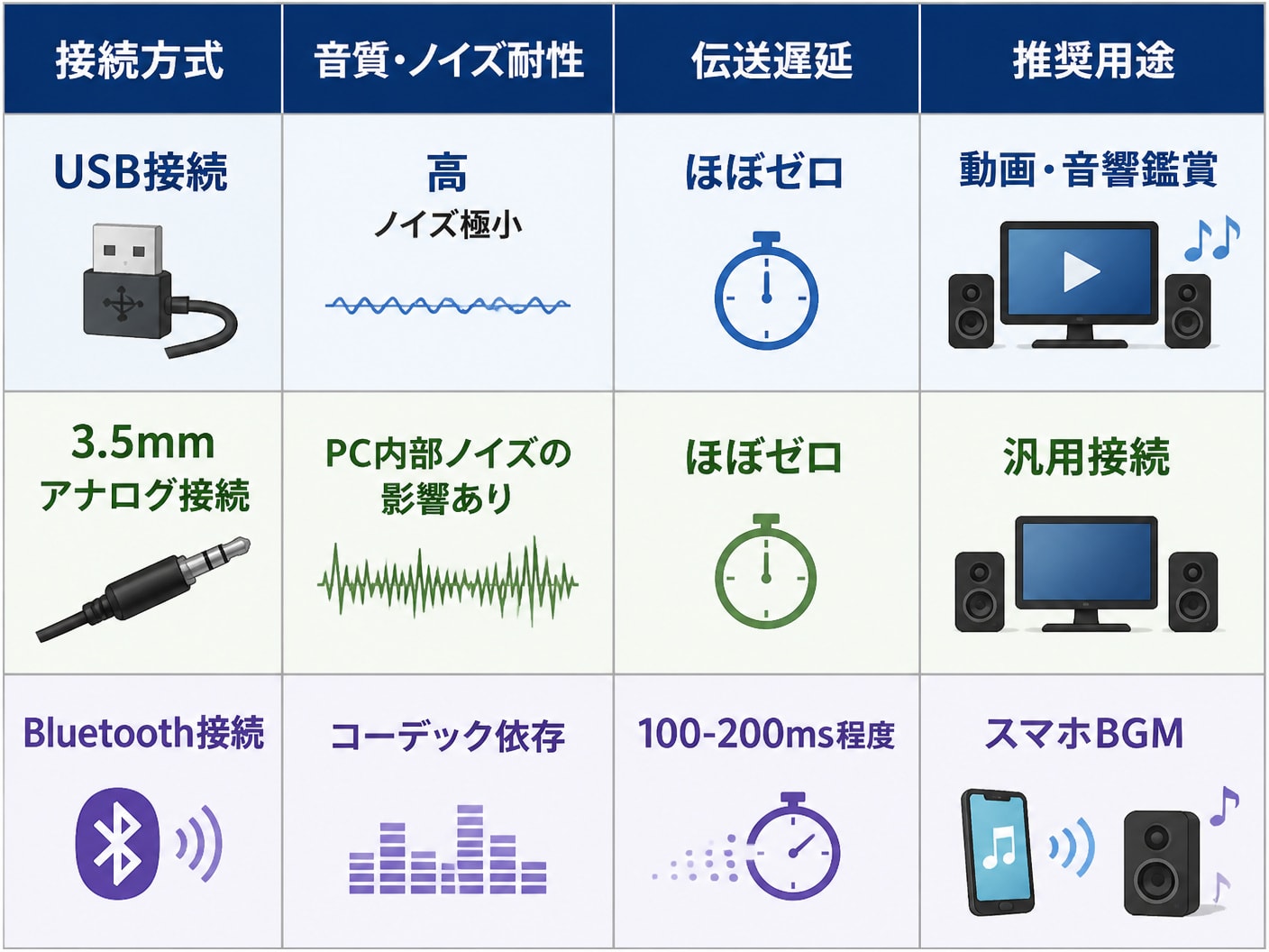 PCスピーカーの接続方式による音質・遅延・推奨用途の違いを比較した表