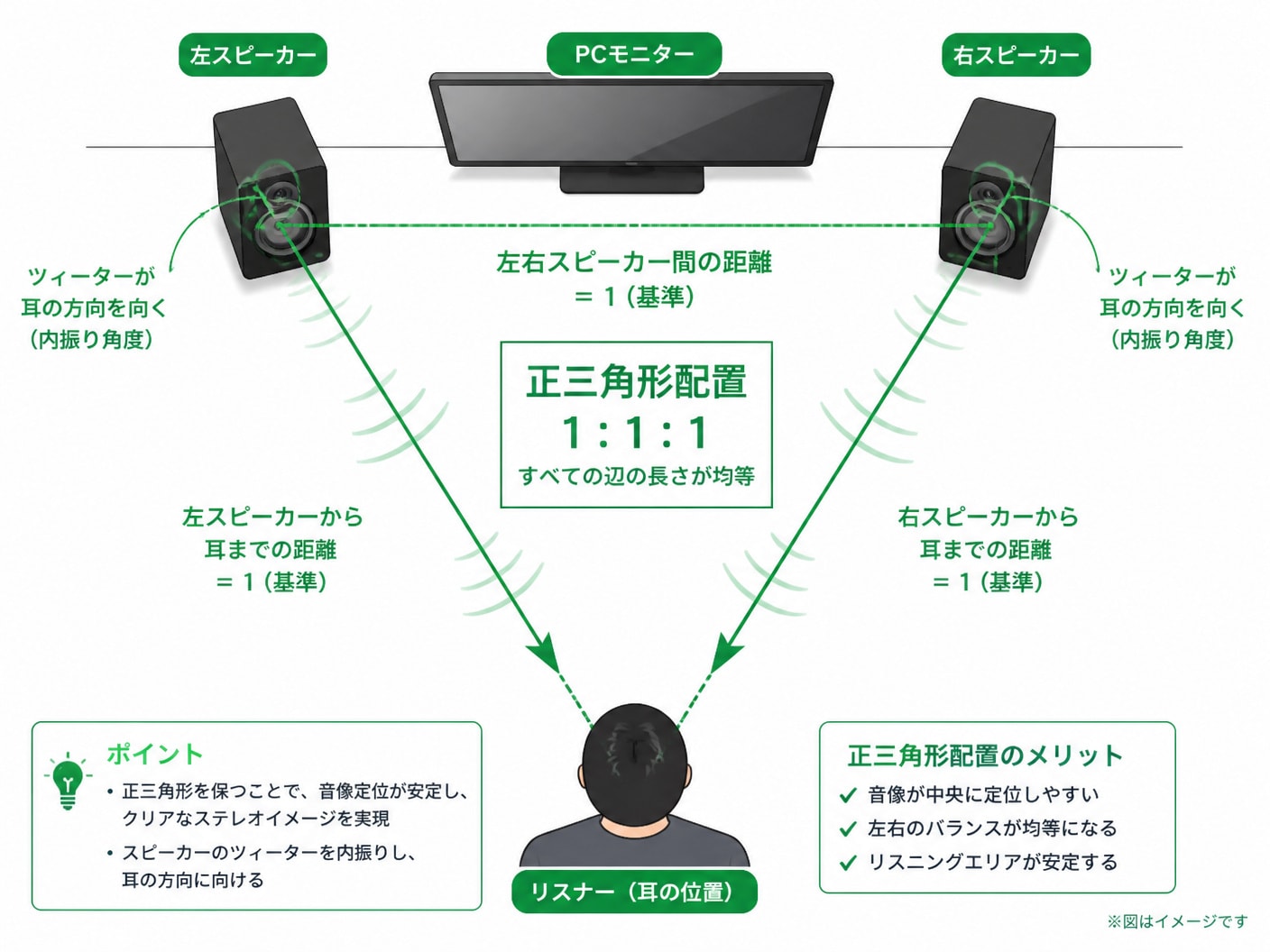 左右スピーカーと耳の位置関係を正三角形に保つ理想的な配置の構造図