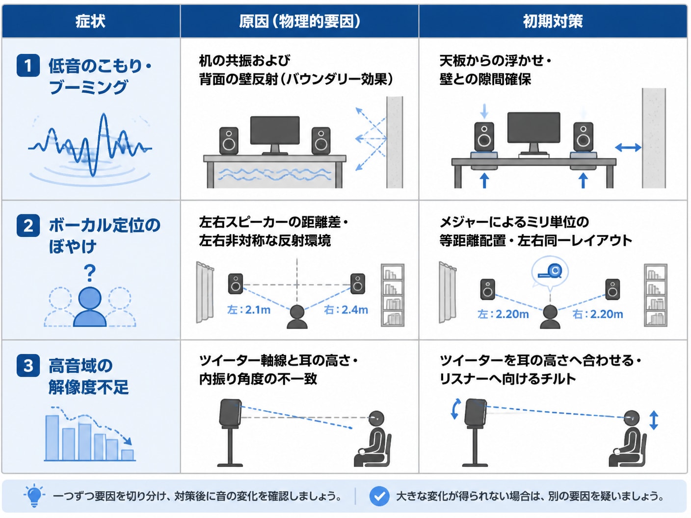 音質の違和感から物理的原因と初期対策を論理的に切り分ける症状別診断チャート
