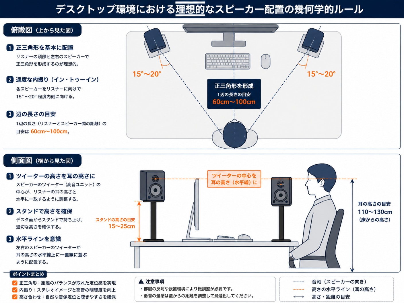 リスニングポイントとスピーカーを結ぶ正三角形の配置とツイーター高さを表す図