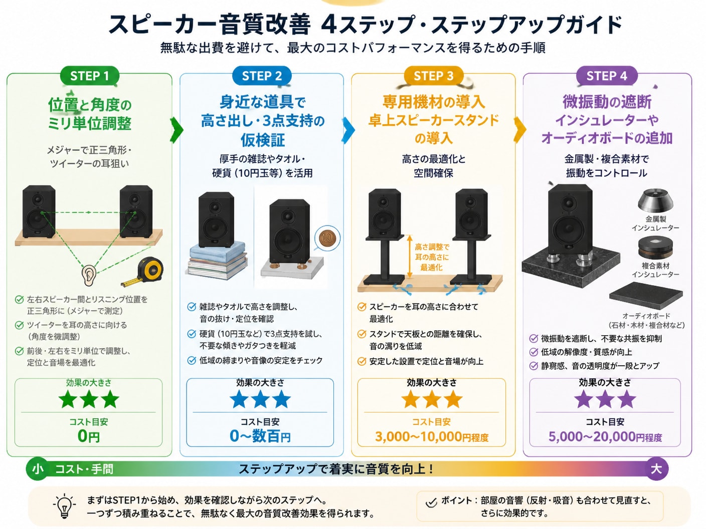 費用ゼロの配置調整から段階的に専用アクセサリーを導入するステップアップ手順