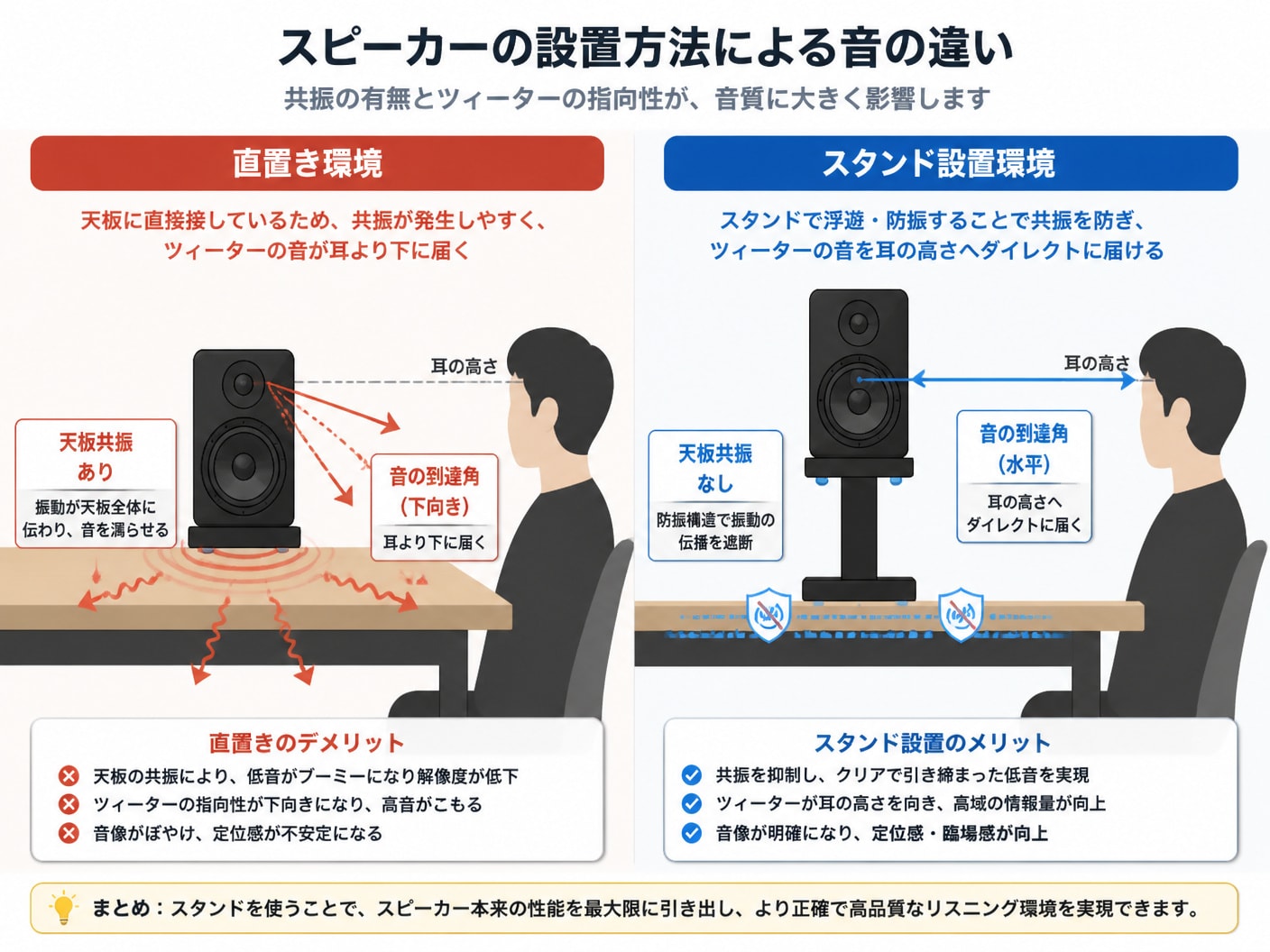 デスクスピーカー直置きとスタンド設置による音響効果と振動伝達の違いを示す比較図