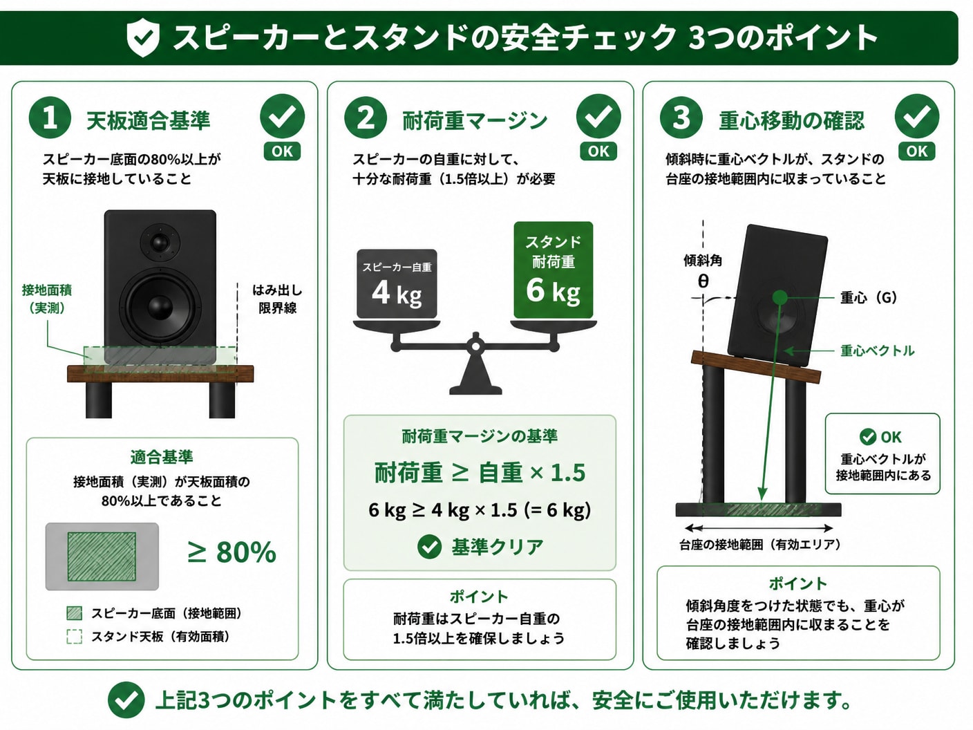 スピーカー設置時の天板サイズ適合性・耐荷重マージン・重心移動のチェックポイント図