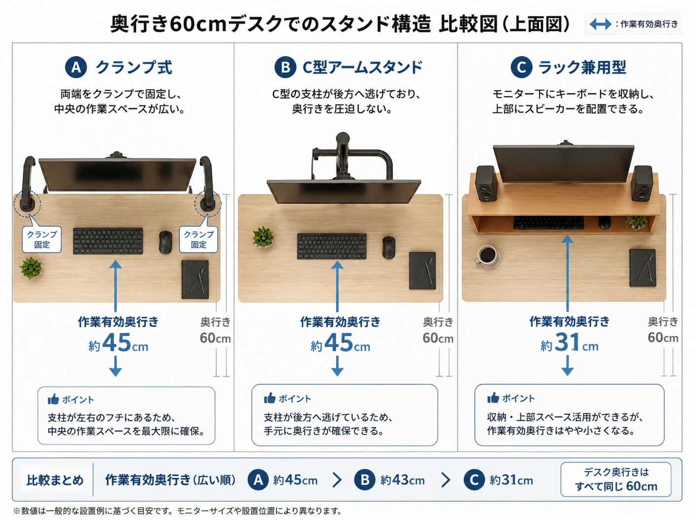 奥行き60cmデスクにおけるクランプ式・C型スタンド・ラック兼用型の配置比較図