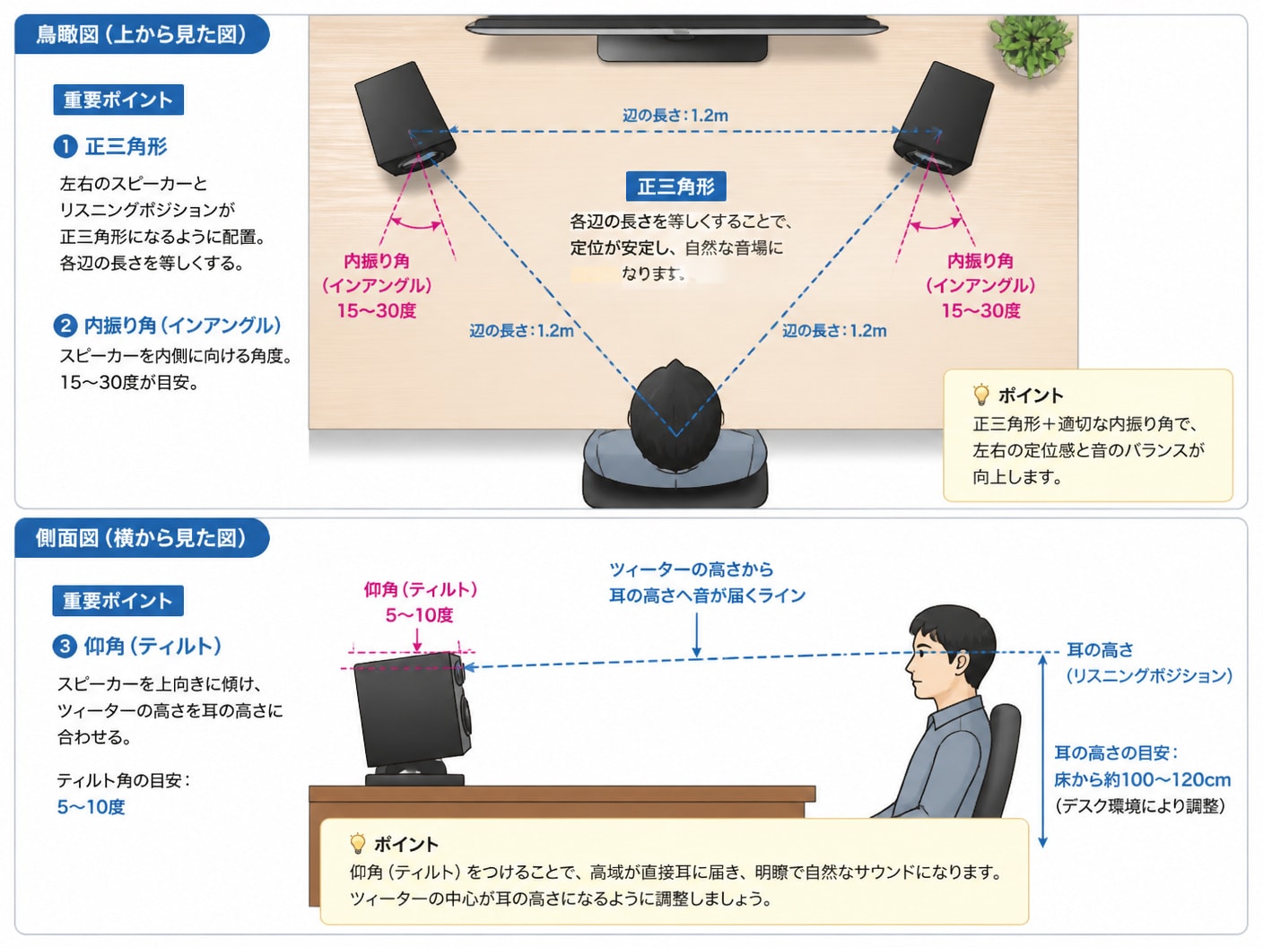 スピーカーの正三角形配置・内振り角・仰角調整のリスニングセッティング図
