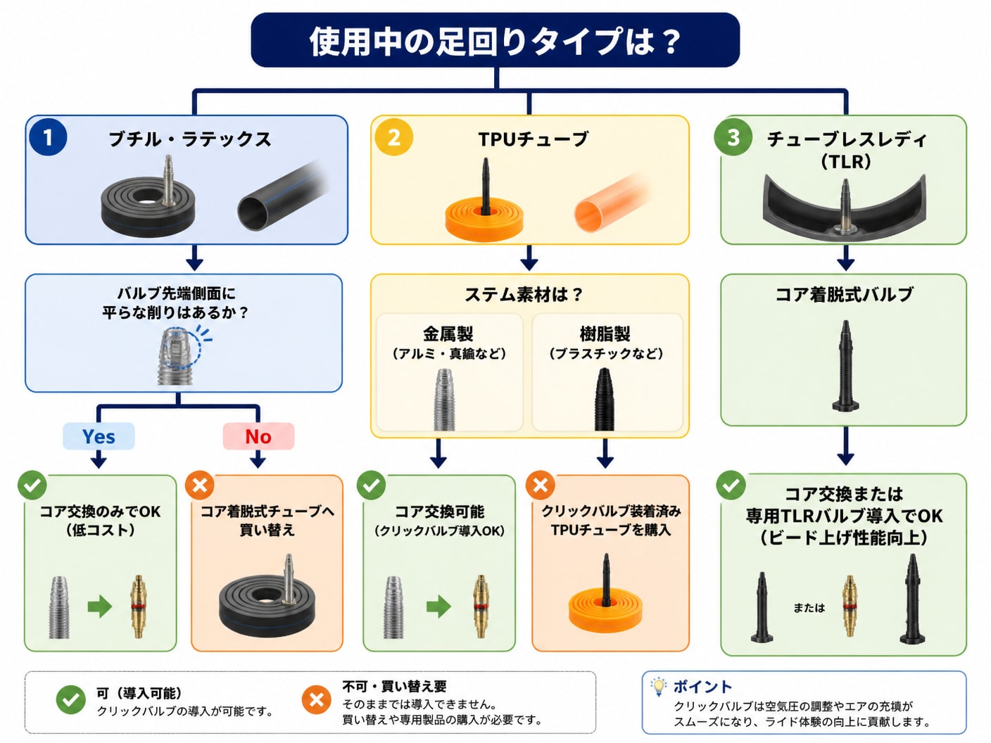 チューブの種類とバルブ構造に応じたクリックバルブ導入の判定フローチャート