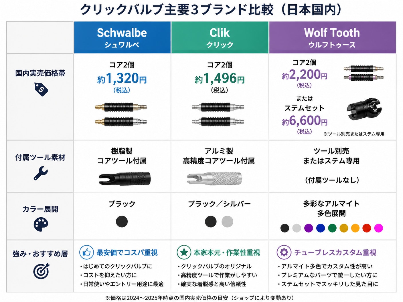 主要3ブランドのクリックバルブコアの価格や付属品の違いを比較したマトリクス表