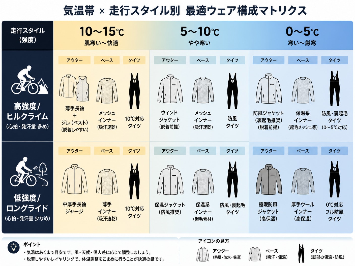 気温帯（10-15℃・5-10℃・0-5℃）と走行強度別におけるロードバイク最適服装のマトリクス一覧表