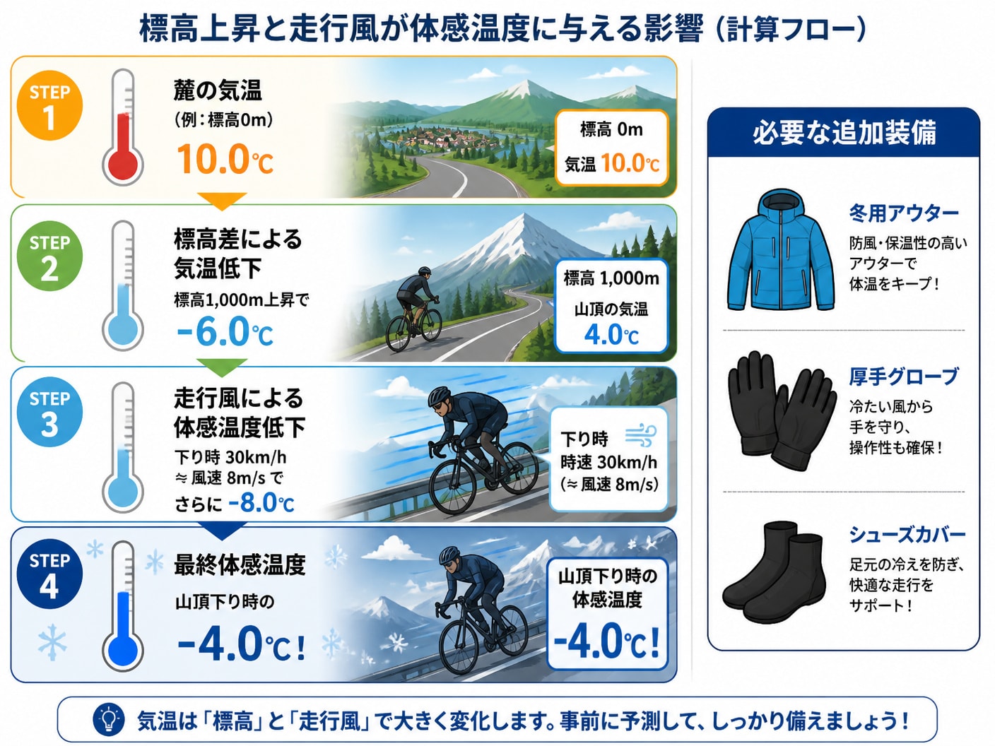標高差（100mで-0.6℃）と走行風（風速1m/sで-1℃）による体感温度低下の計算プロセス図