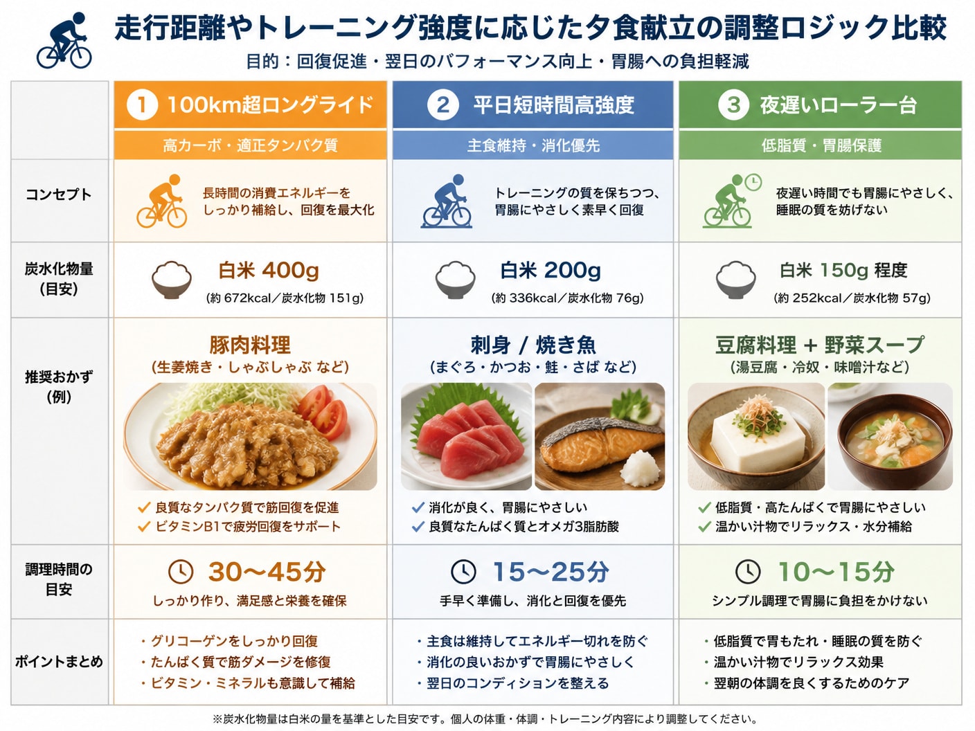 走行距離やトレーニング強度に合わせた3パターンのリカバリー夕食献立の比較表