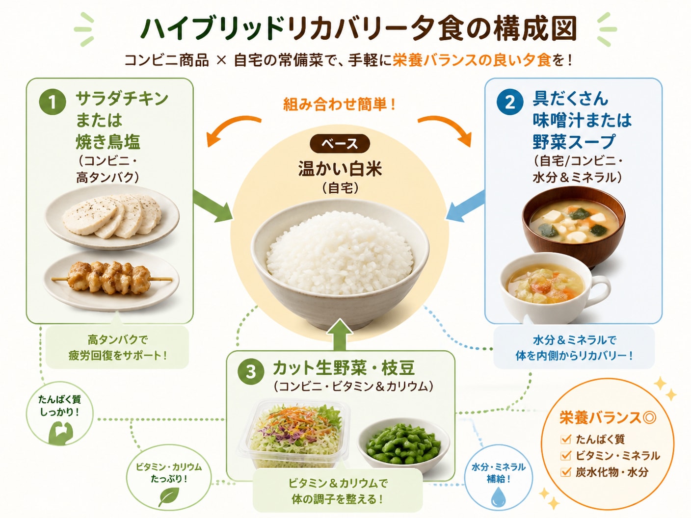 コンビニ食材と自宅の主食を組み合わせたスマートなリカバリー夕食の構成図