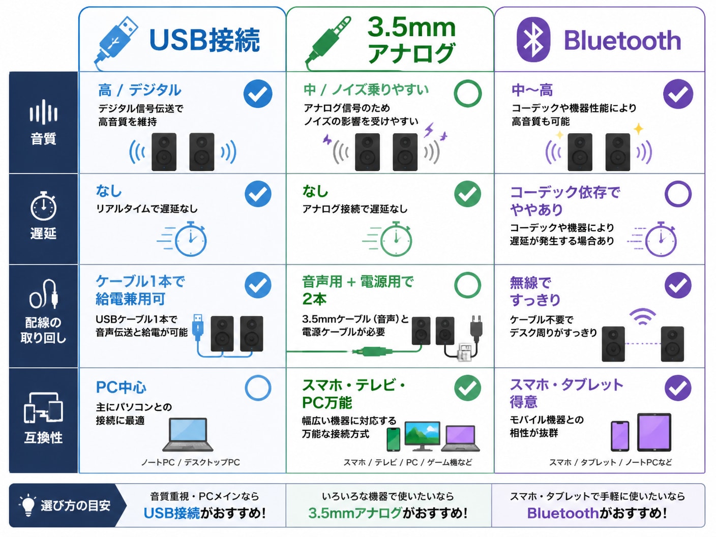 デスクスピーカーの3つの接続方式（USB・3.5mm・Bluetooth）の音質や遅延の違いを比較した表