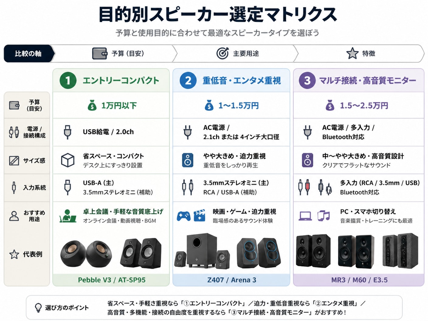 デスクスピーカーの目的別（コスパ重視・重低音ゲーム・マルチ接続）の選び方とおすすめモデルの比較図
