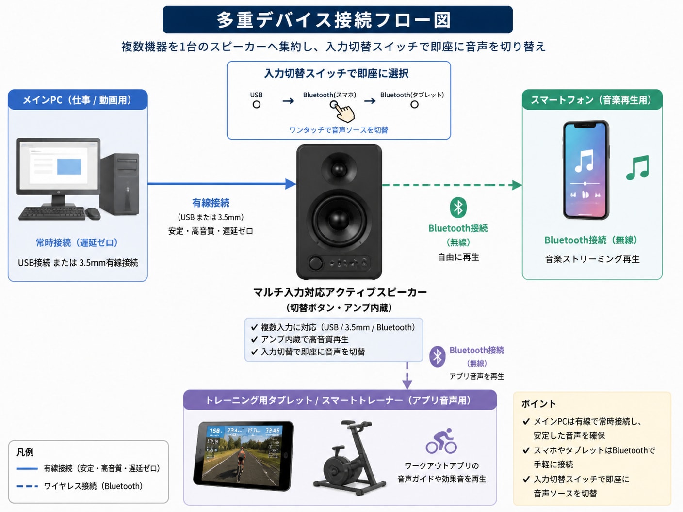 PC（有線）とスマホ・タブレット（Bluetooth）を1台のスピーカーに集約する多重接続のフロー図